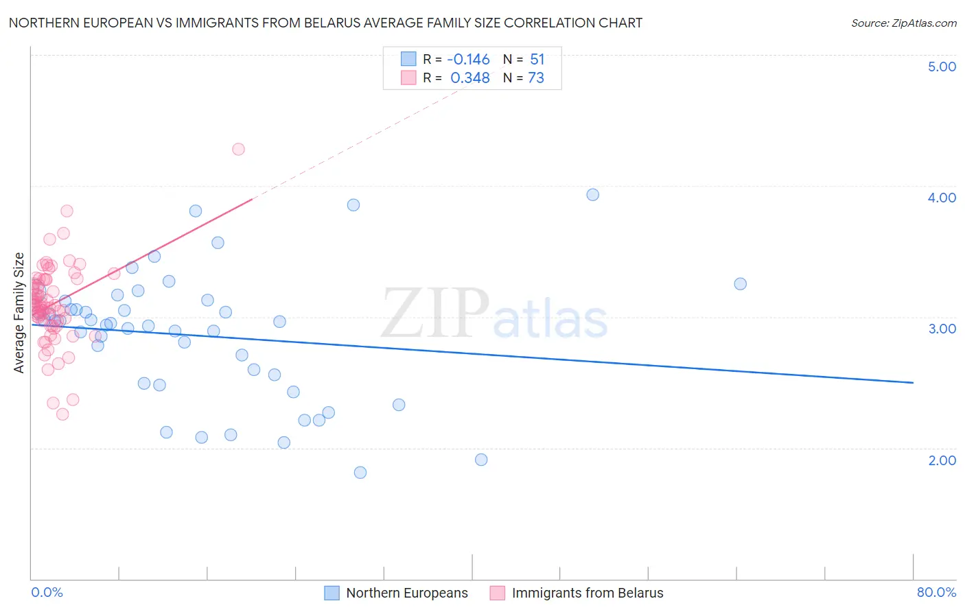Northern European vs Immigrants from Belarus Average Family Size