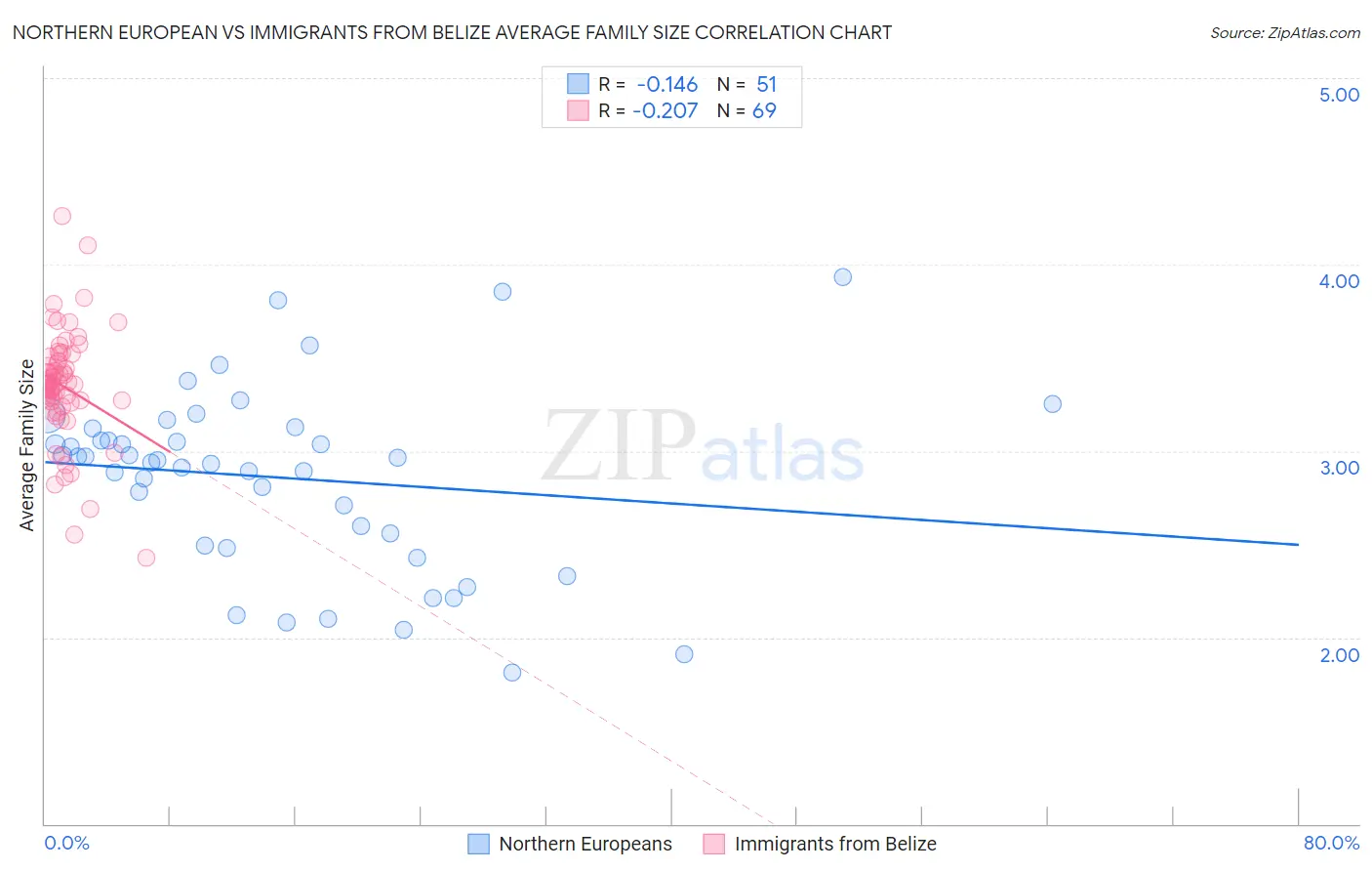 Northern European vs Immigrants from Belize Average Family Size