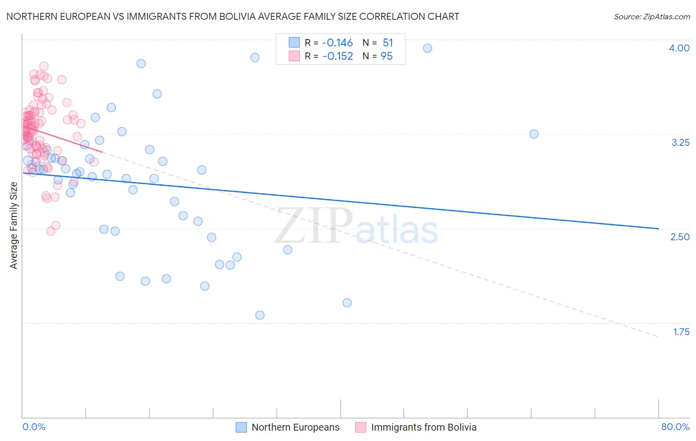 Northern European vs Immigrants from Bolivia Average Family Size