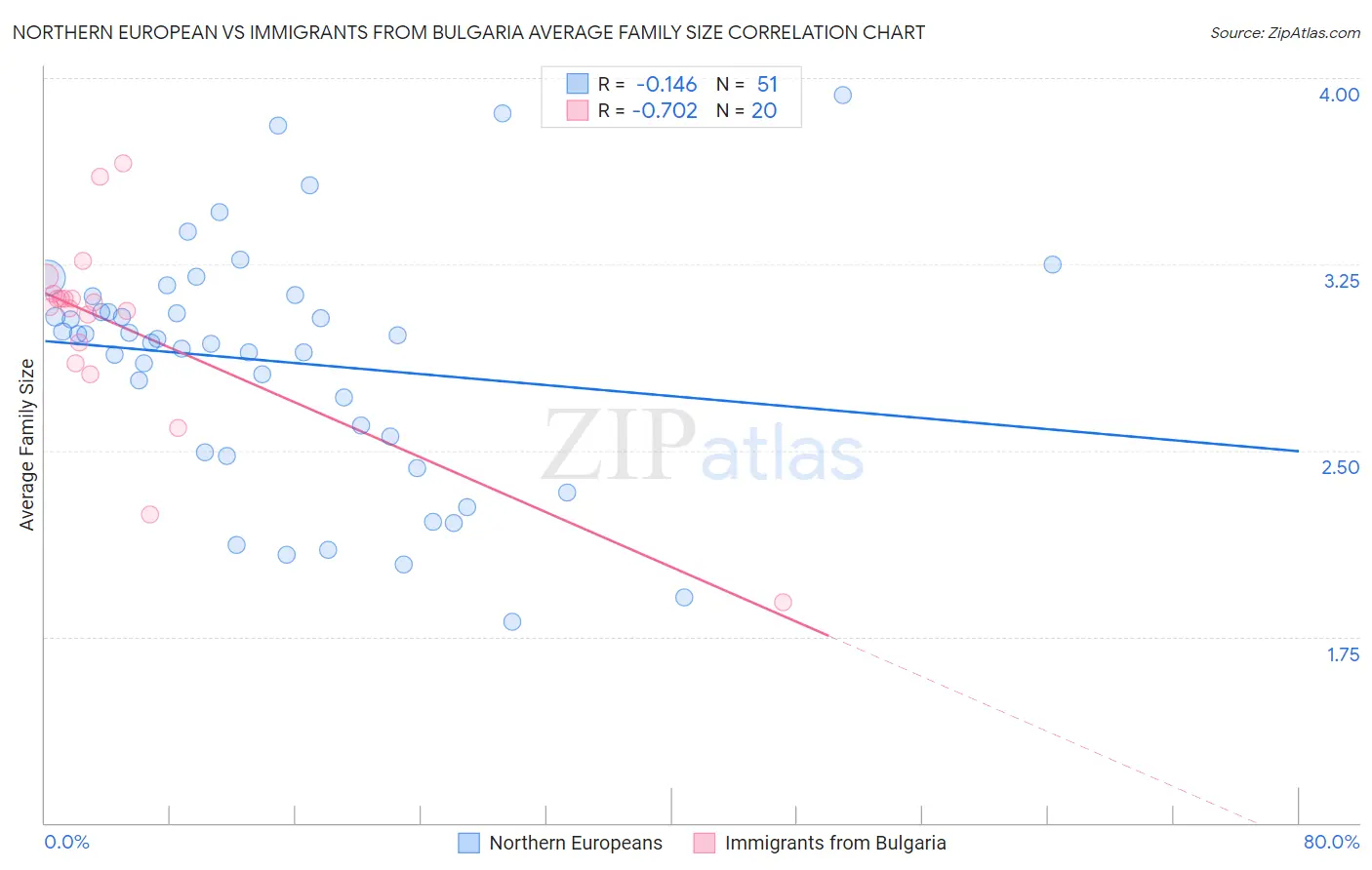Northern European vs Immigrants from Bulgaria Average Family Size
