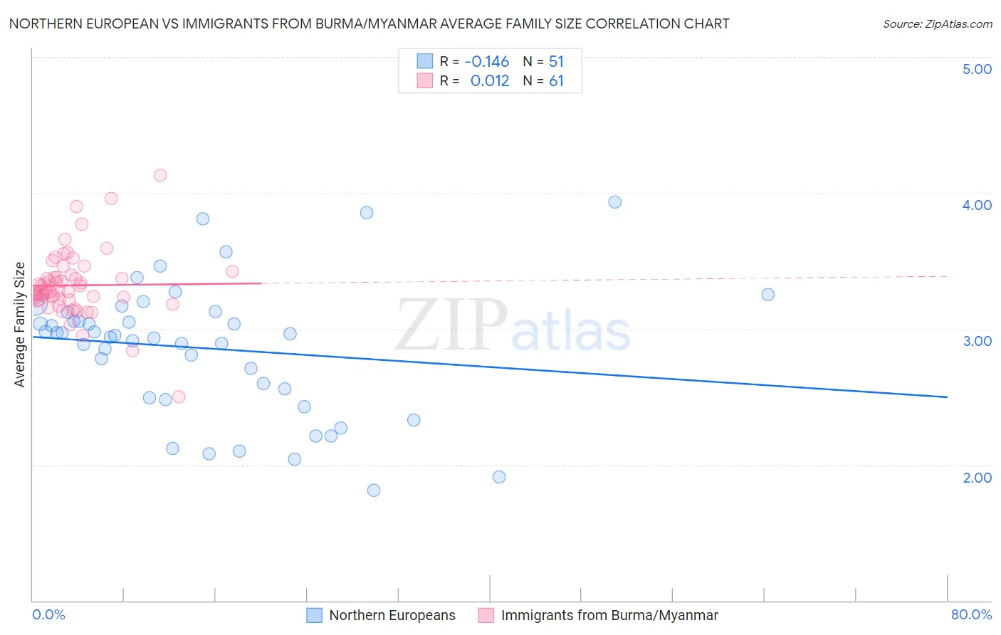 Northern European vs Immigrants from Burma/Myanmar Average Family Size