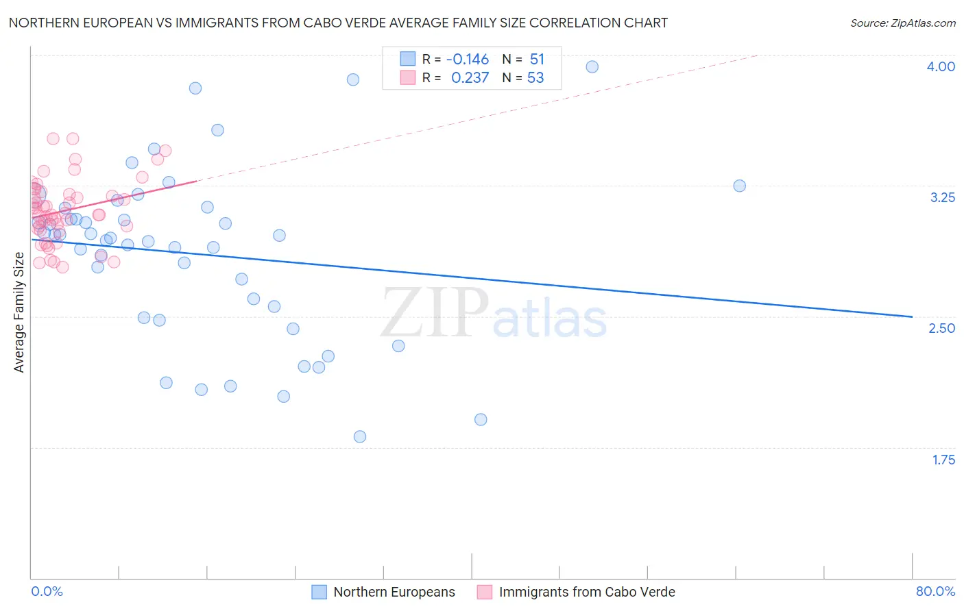 Northern European vs Immigrants from Cabo Verde Average Family Size