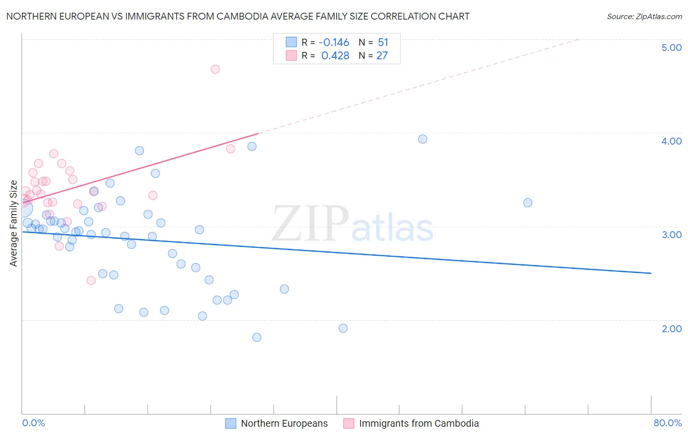 Northern European vs Immigrants from Cambodia Average Family Size