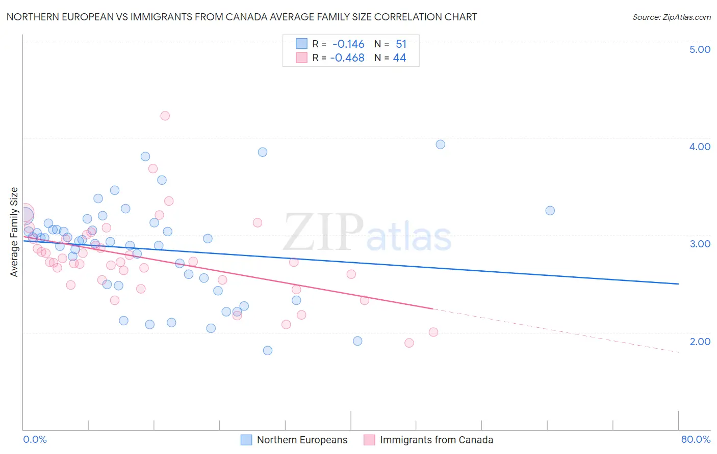 Northern European vs Immigrants from Canada Average Family Size