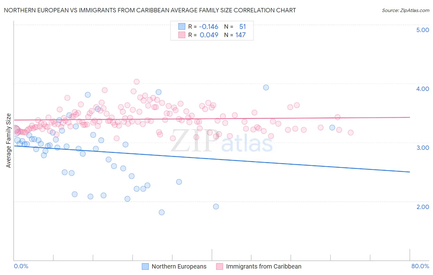 Northern European vs Immigrants from Caribbean Average Family Size