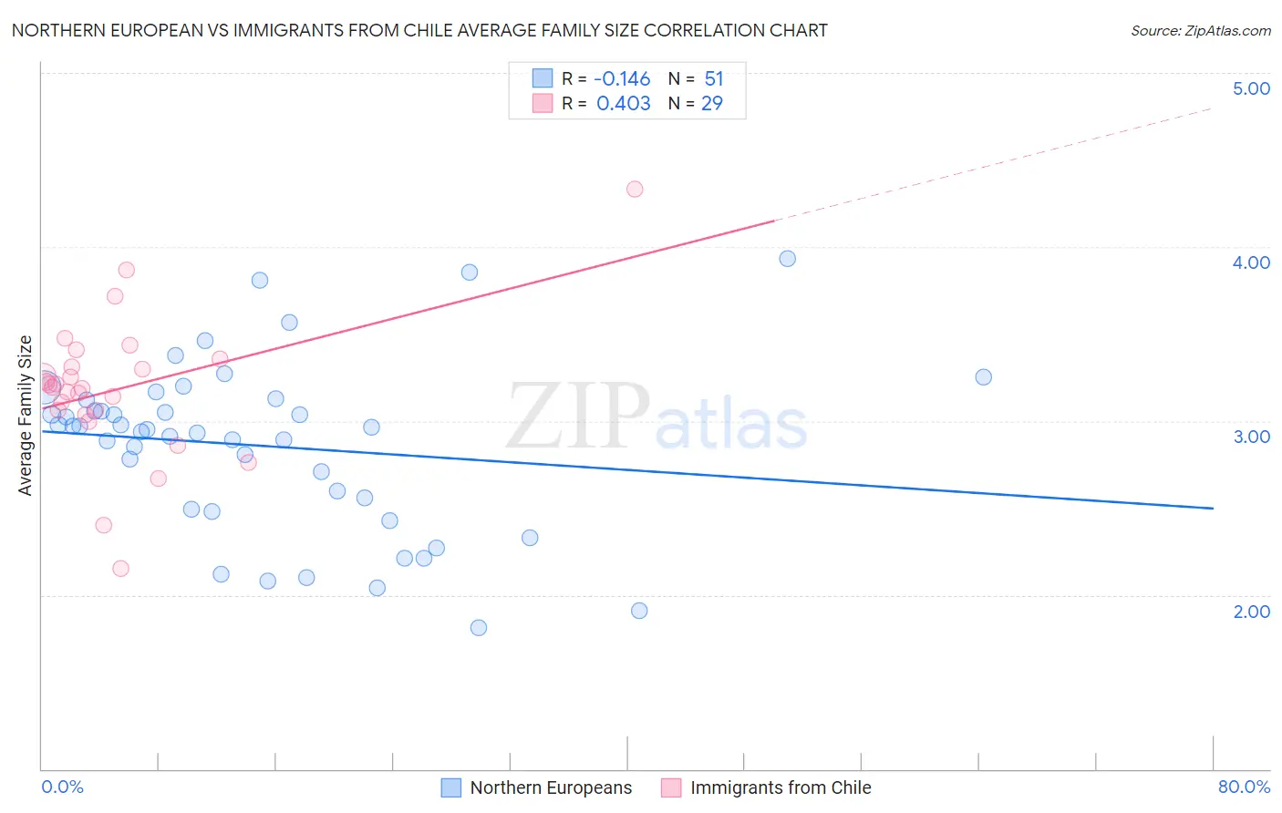 Northern European vs Immigrants from Chile Average Family Size