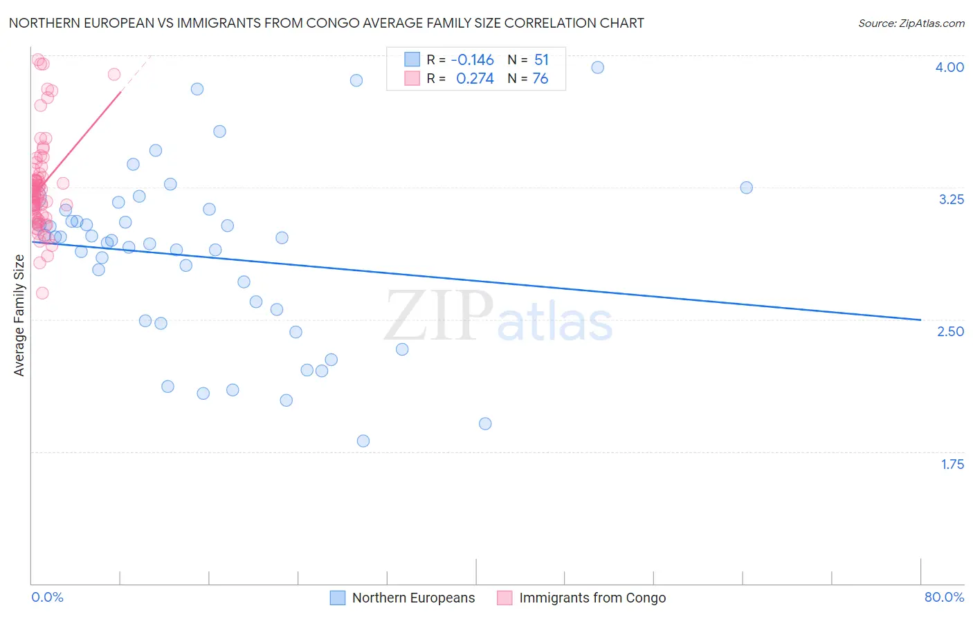 Northern European vs Immigrants from Congo Average Family Size