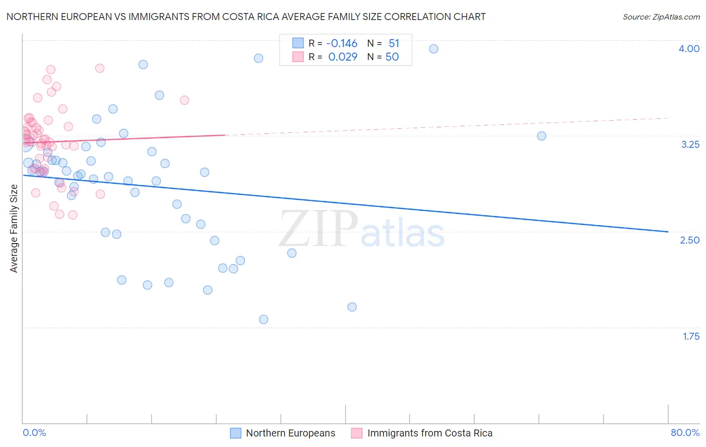 Northern European vs Immigrants from Costa Rica Average Family Size