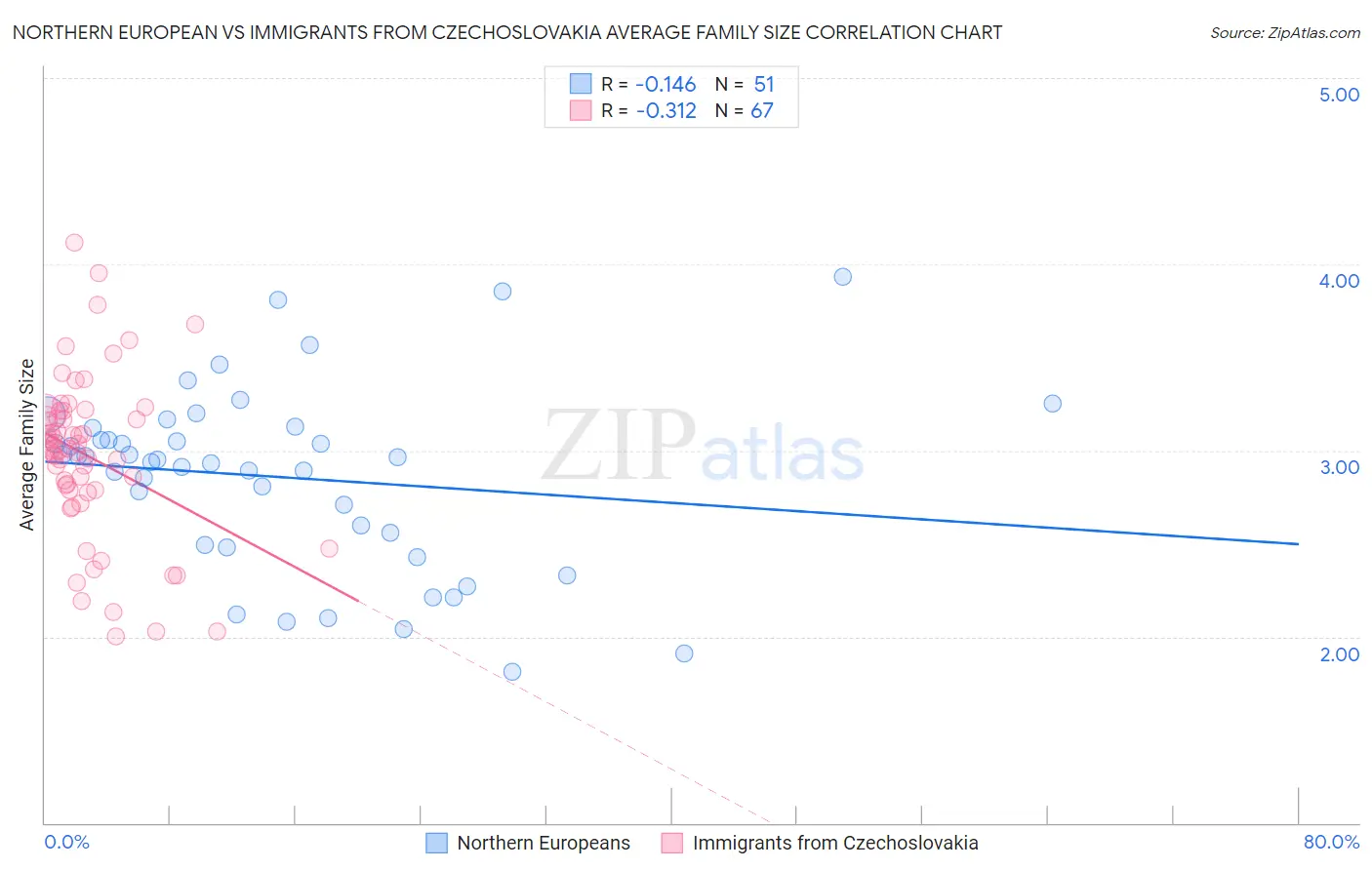 Northern European vs Immigrants from Czechoslovakia Average Family Size