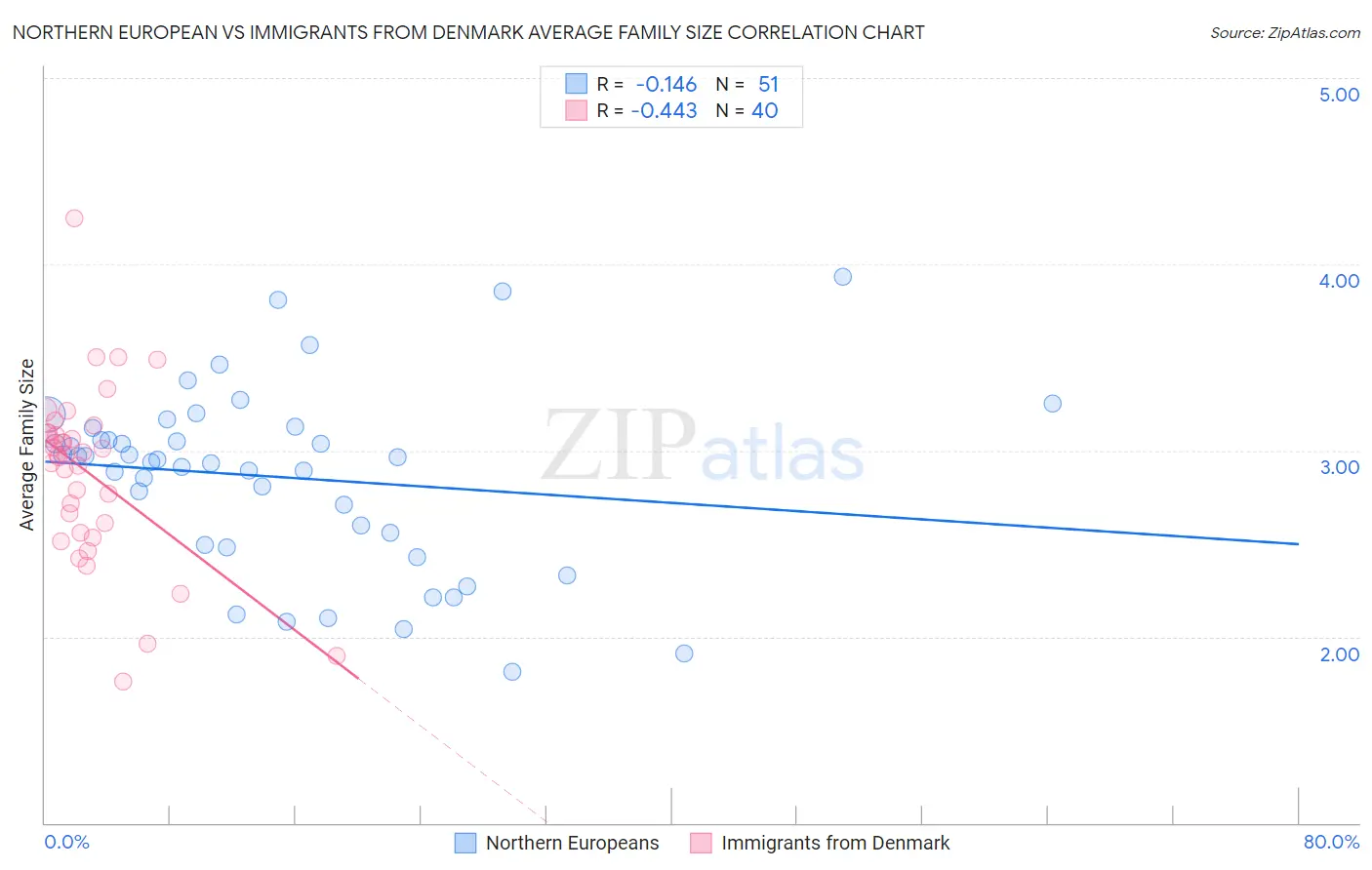 Northern European vs Immigrants from Denmark Average Family Size