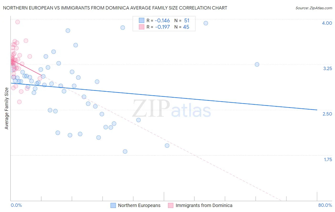 Northern European vs Immigrants from Dominica Average Family Size
