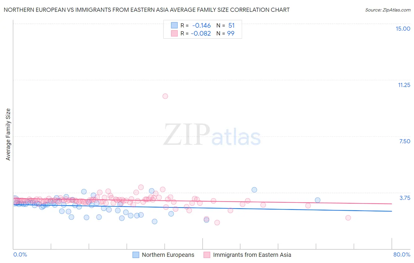 Northern European vs Immigrants from Eastern Asia Average Family Size