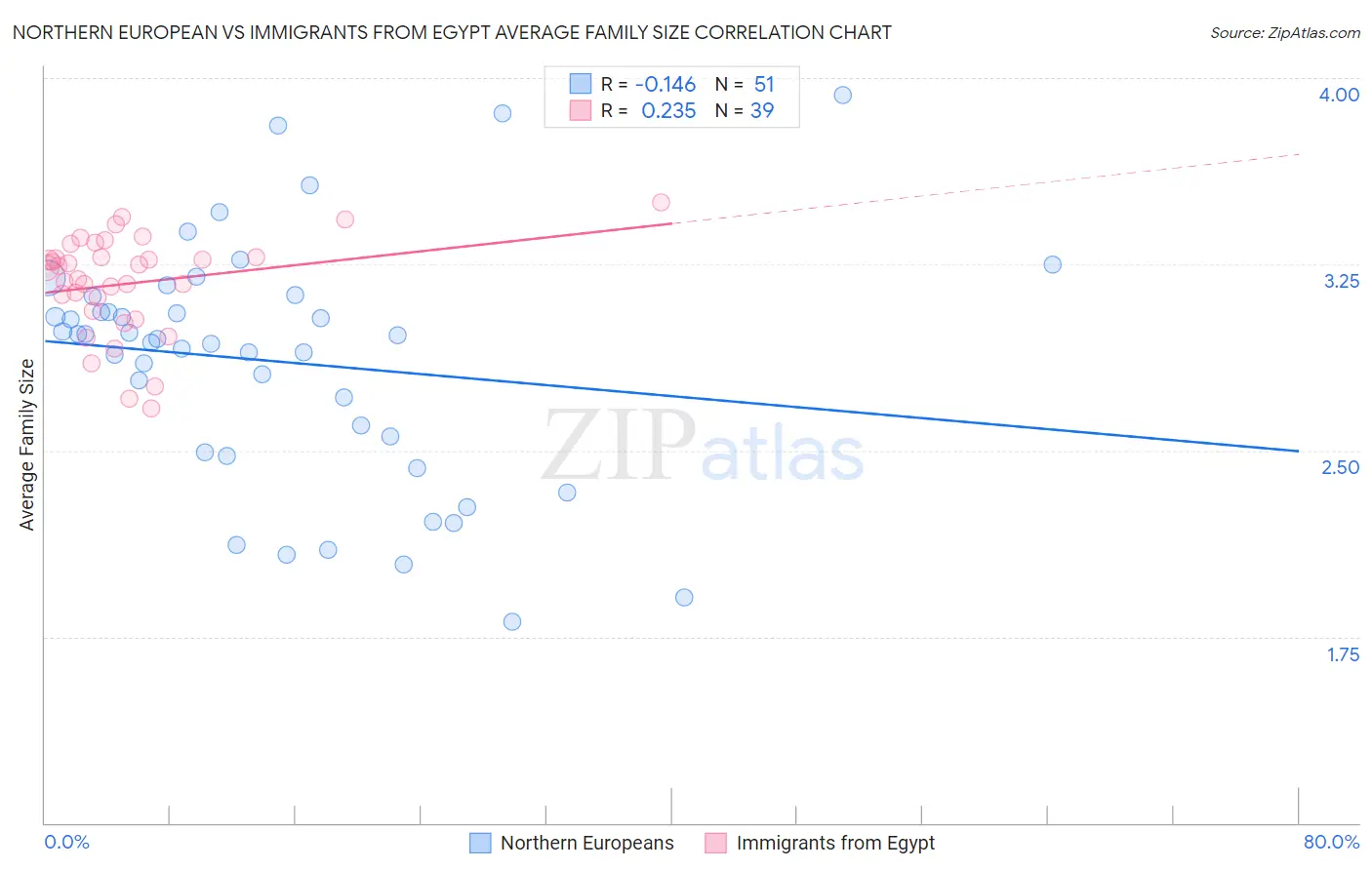 Northern European vs Immigrants from Egypt Average Family Size
