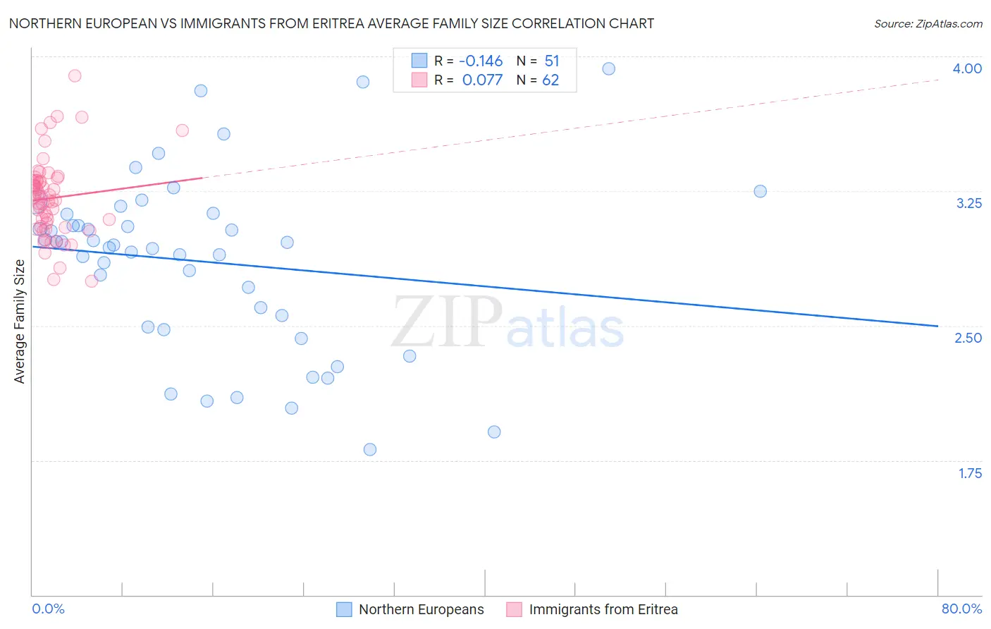 Northern European vs Immigrants from Eritrea Average Family Size