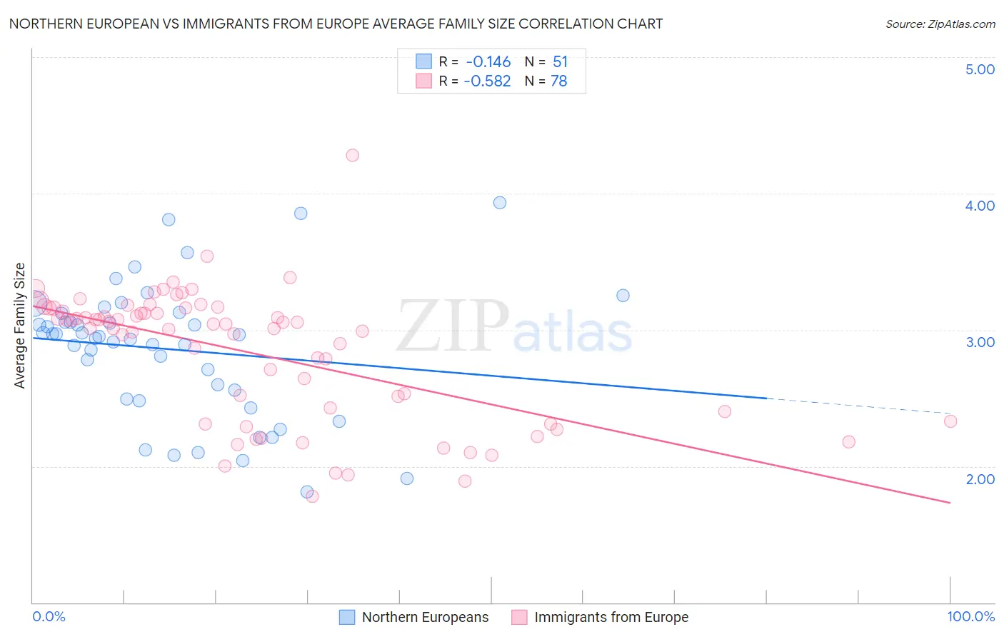 Northern European vs Immigrants from Europe Average Family Size