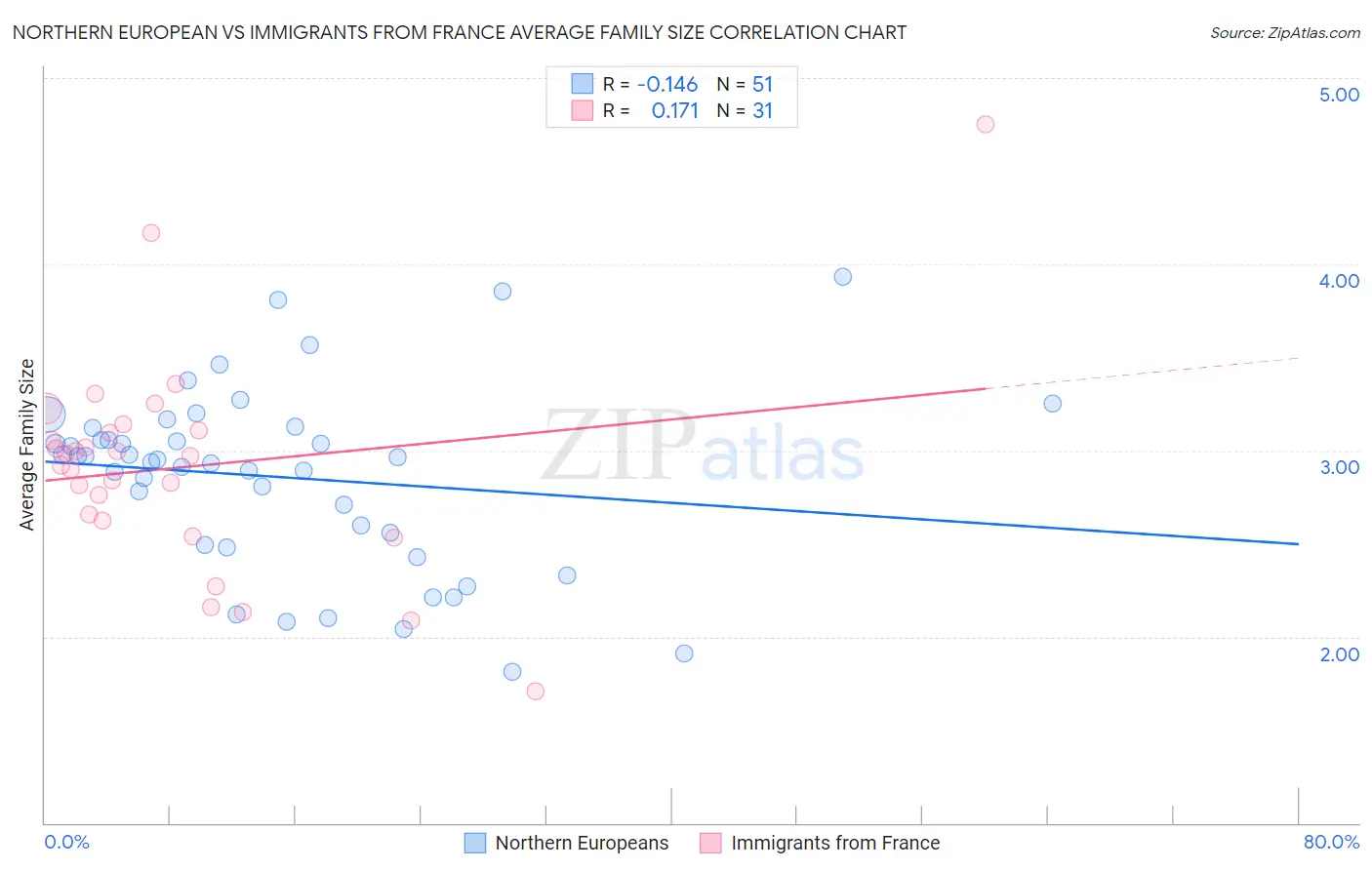 Northern European vs Immigrants from France Average Family Size
