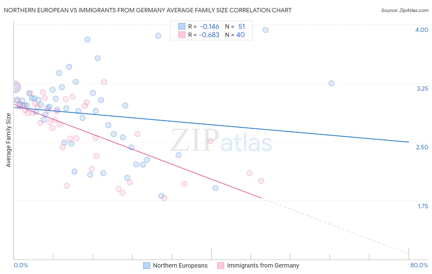 Northern European vs Immigrants from Germany Average Family Size