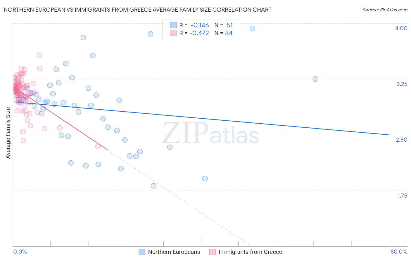 Northern European vs Immigrants from Greece Average Family Size
