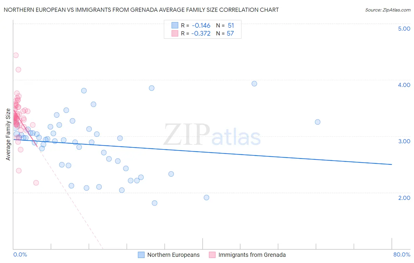 Northern European vs Immigrants from Grenada Average Family Size