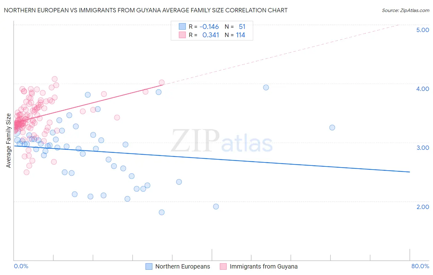 Northern European vs Immigrants from Guyana Average Family Size