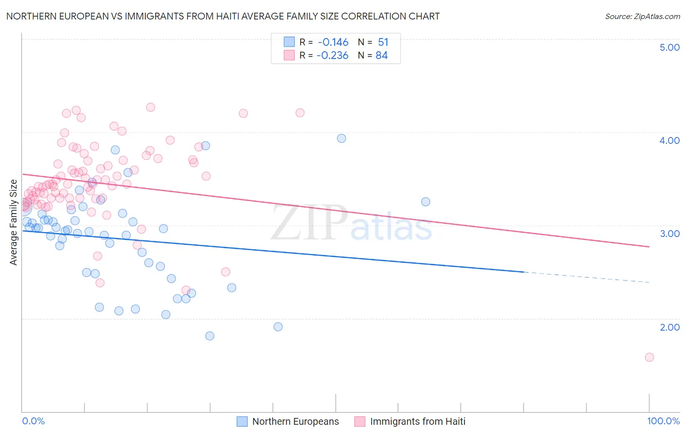 Northern European vs Immigrants from Haiti Average Family Size