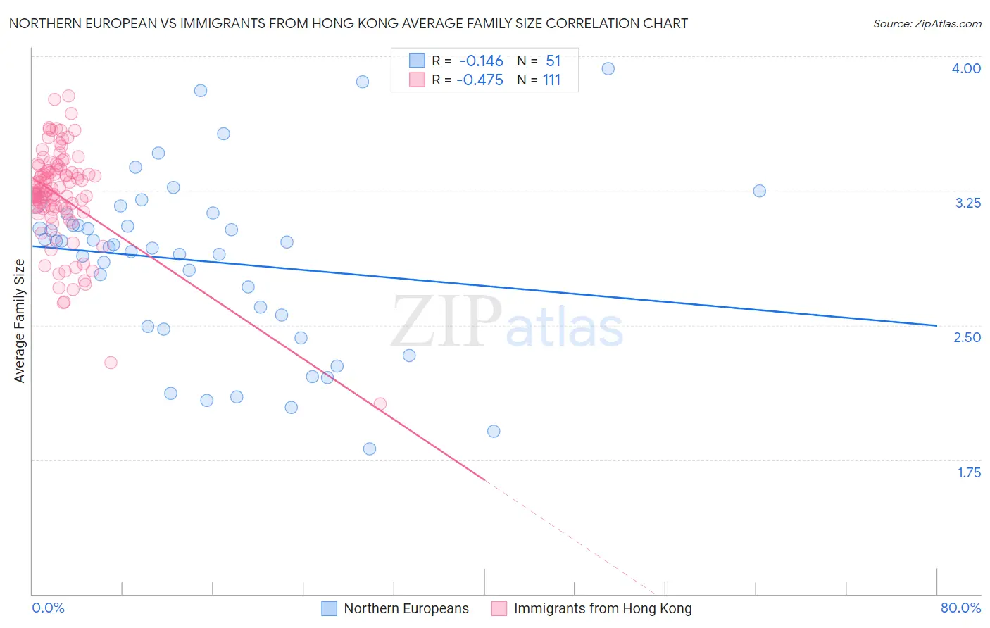 Northern European vs Immigrants from Hong Kong Average Family Size