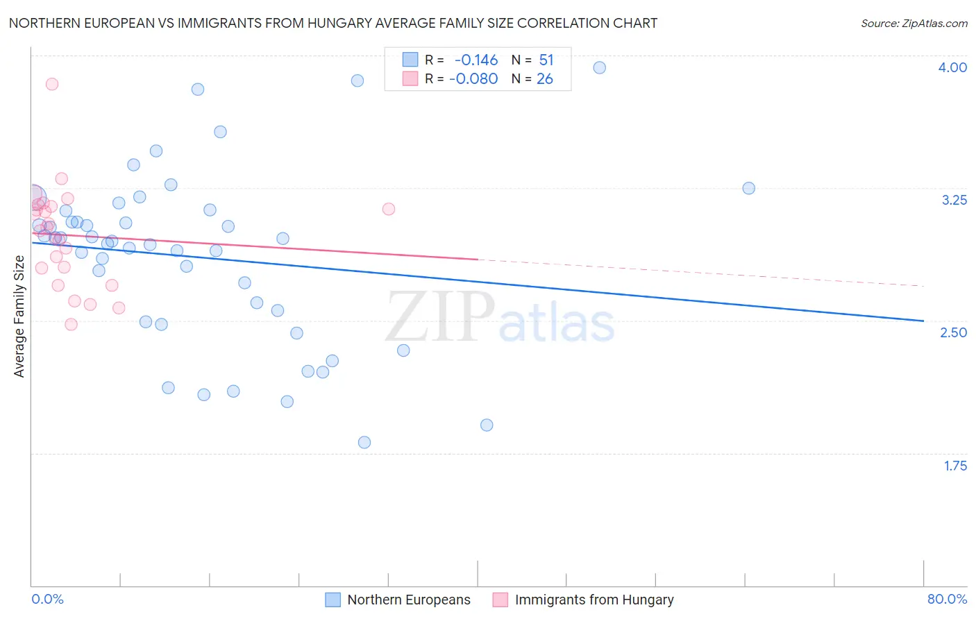 Northern European vs Immigrants from Hungary Average Family Size