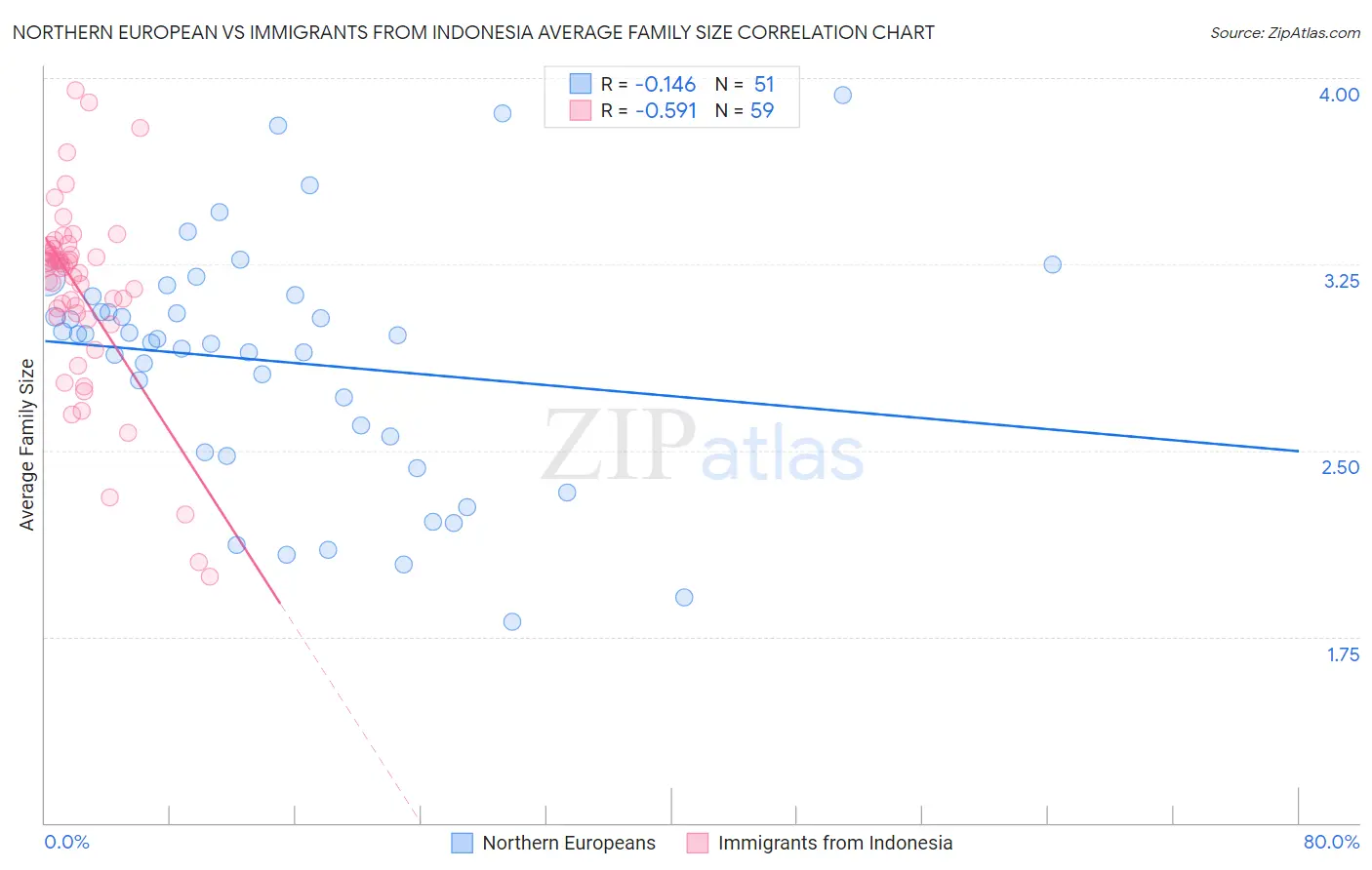 Northern European vs Immigrants from Indonesia Average Family Size