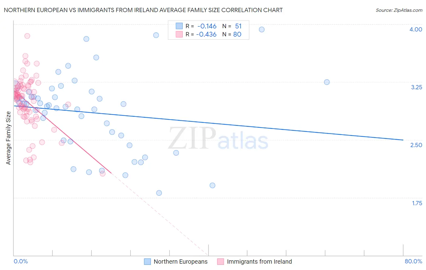 Northern European vs Immigrants from Ireland Average Family Size