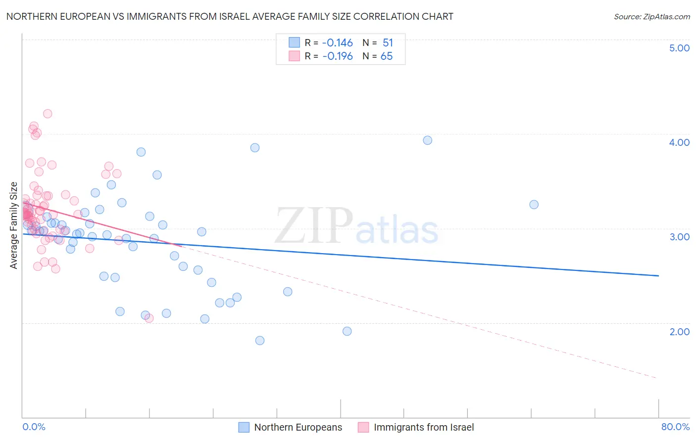Northern European vs Immigrants from Israel Average Family Size