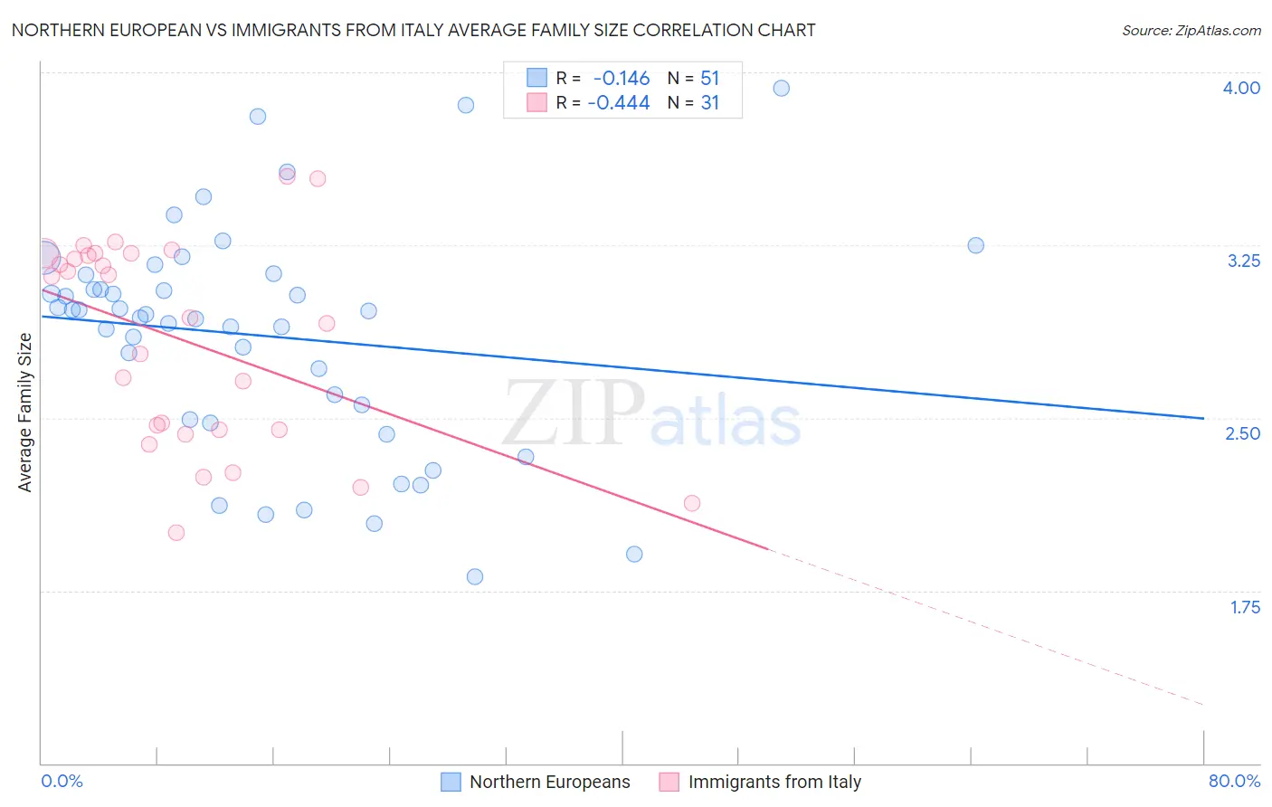 Northern European vs Immigrants from Italy Average Family Size