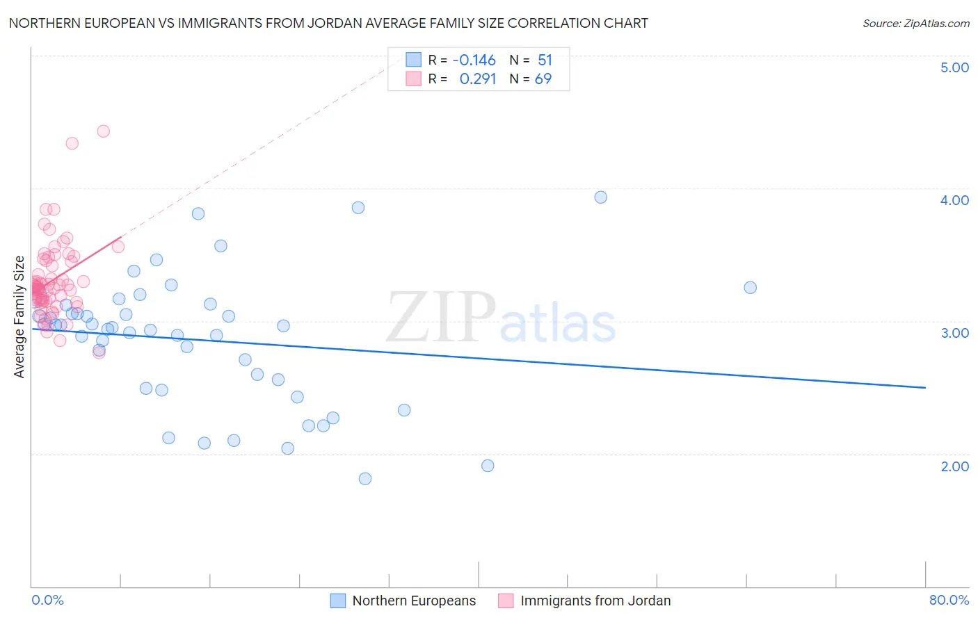 Northern European vs Immigrants from Jordan Average Family Size