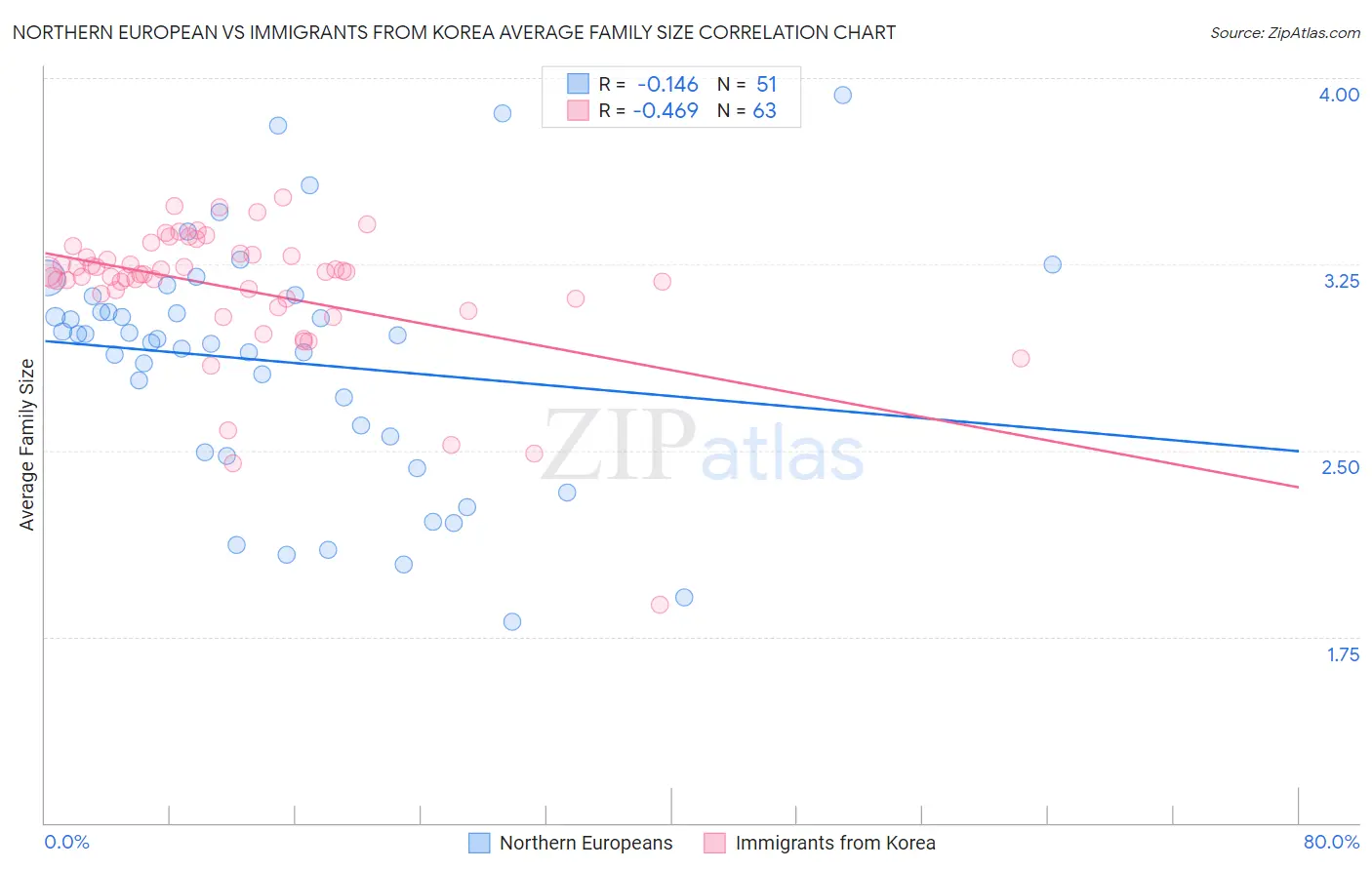 Northern European vs Immigrants from Korea Average Family Size