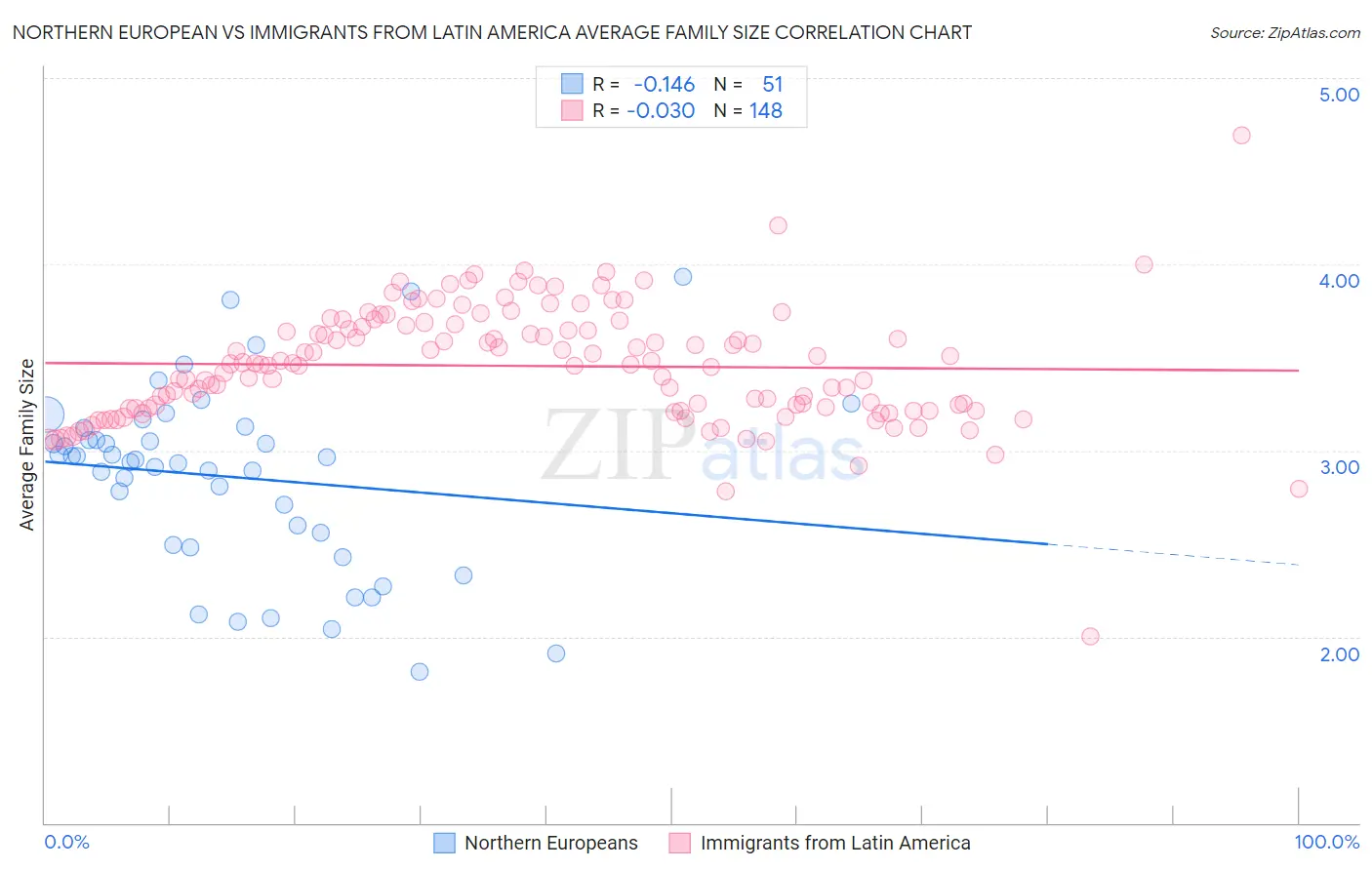 Northern European vs Immigrants from Latin America Average Family Size