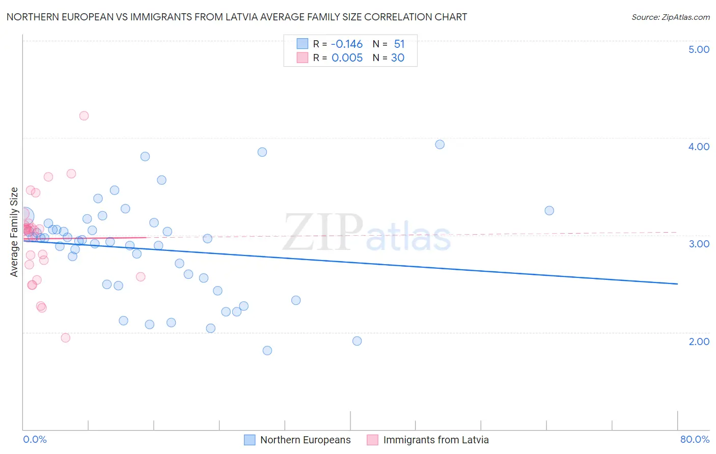 Northern European vs Immigrants from Latvia Average Family Size