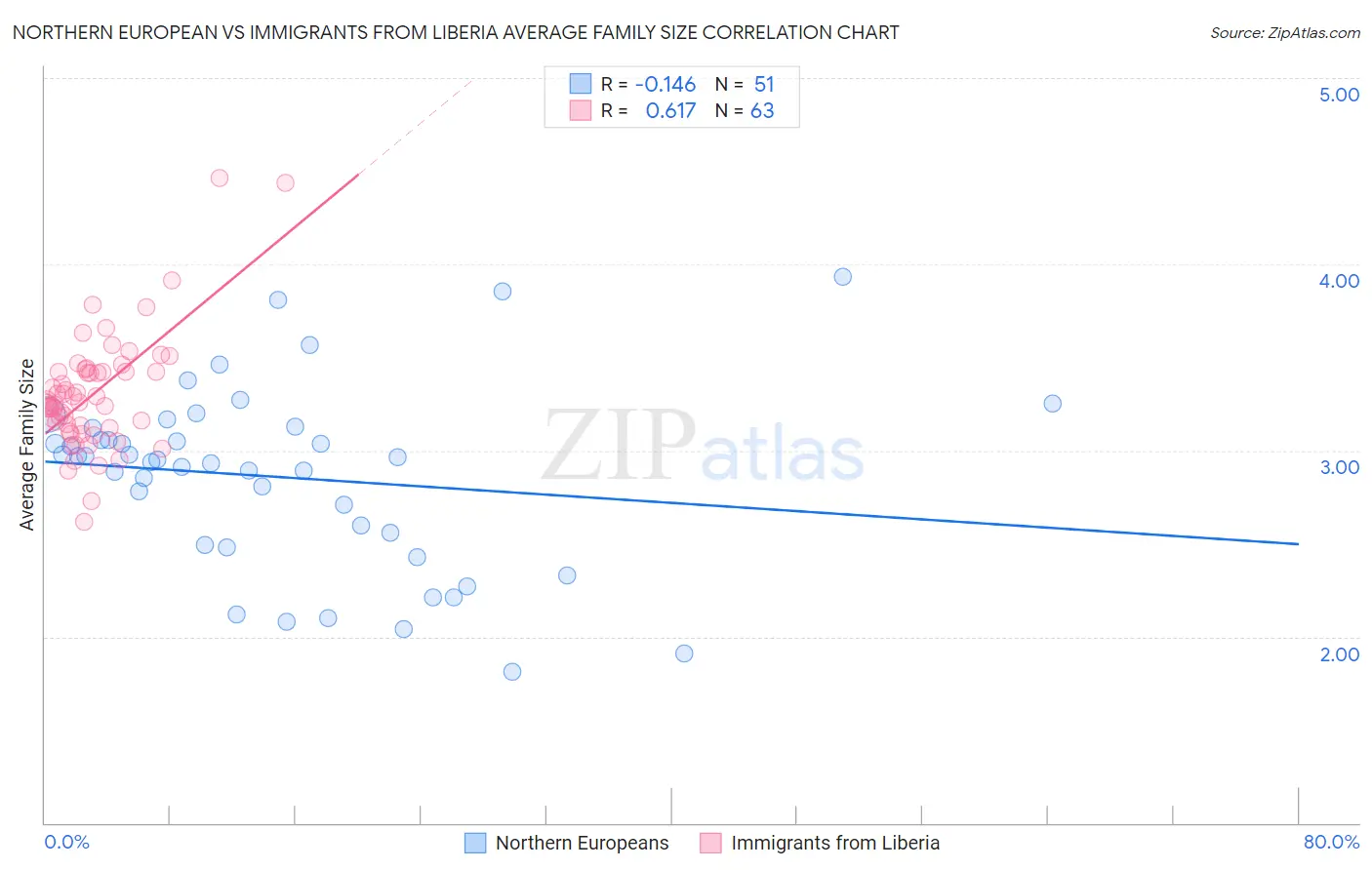 Northern European vs Immigrants from Liberia Average Family Size