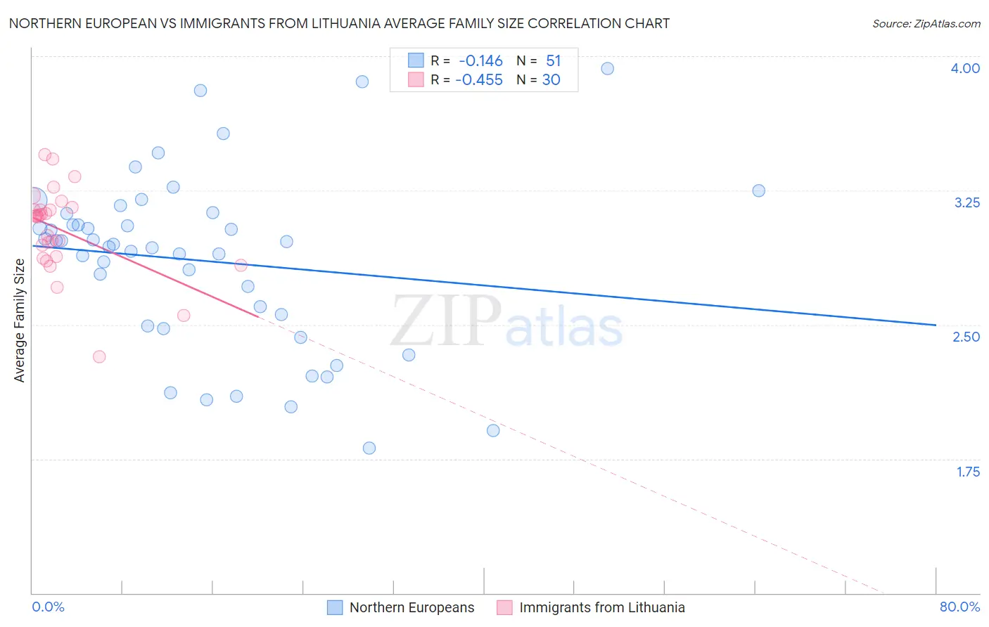 Northern European vs Immigrants from Lithuania Average Family Size