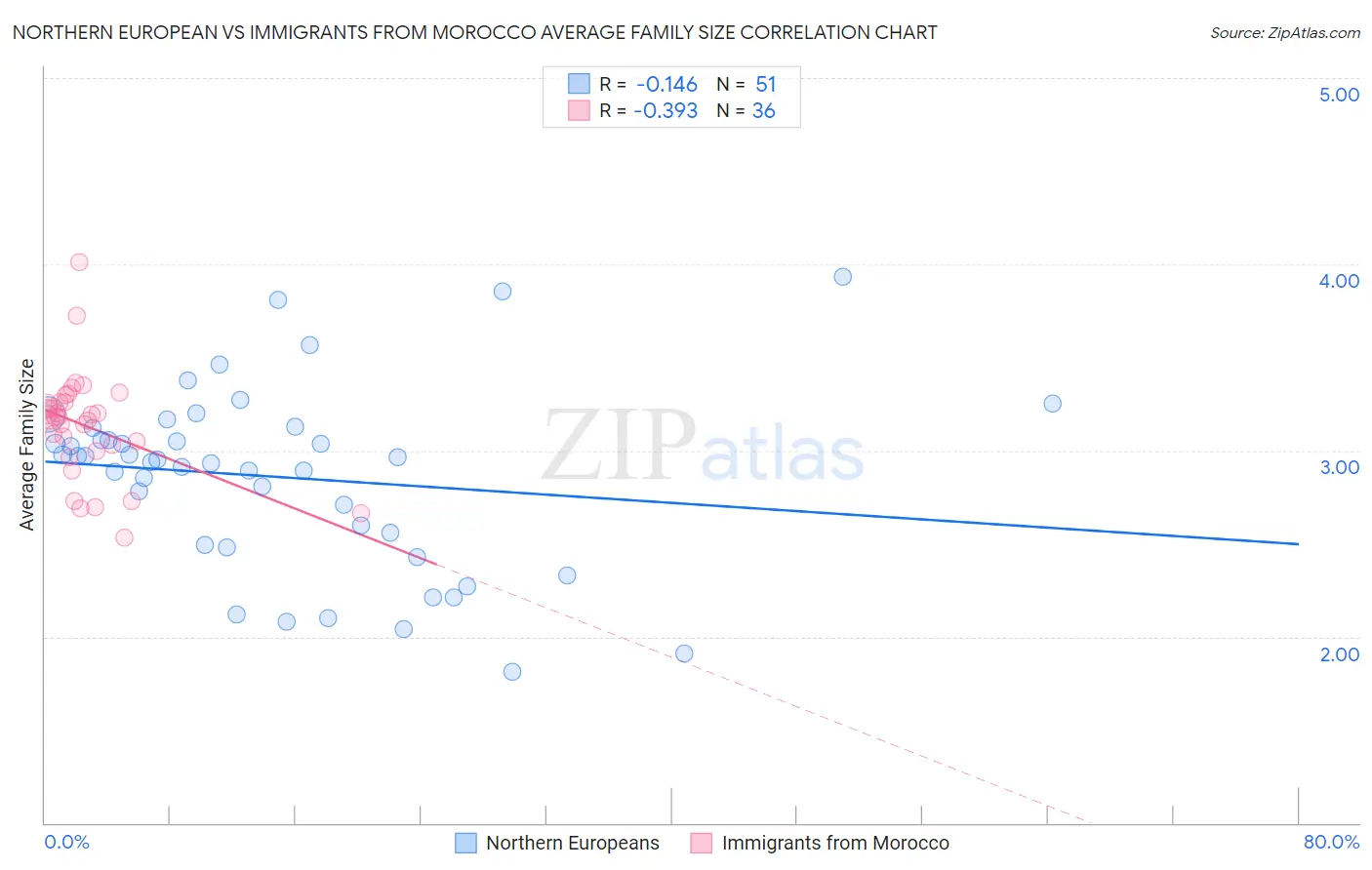Northern European vs Immigrants from Morocco Average Family Size
