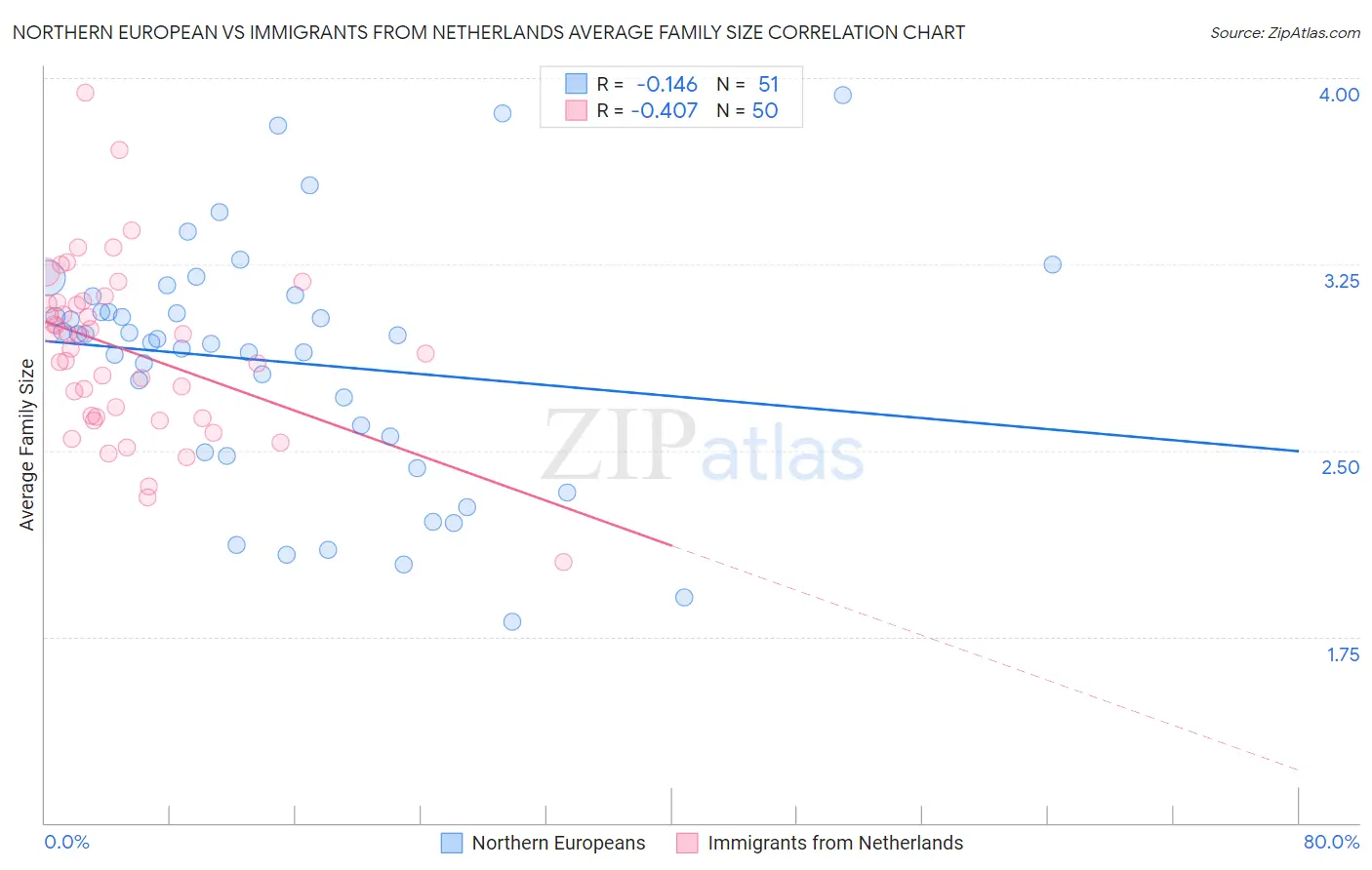 Northern European vs Immigrants from Netherlands Average Family Size