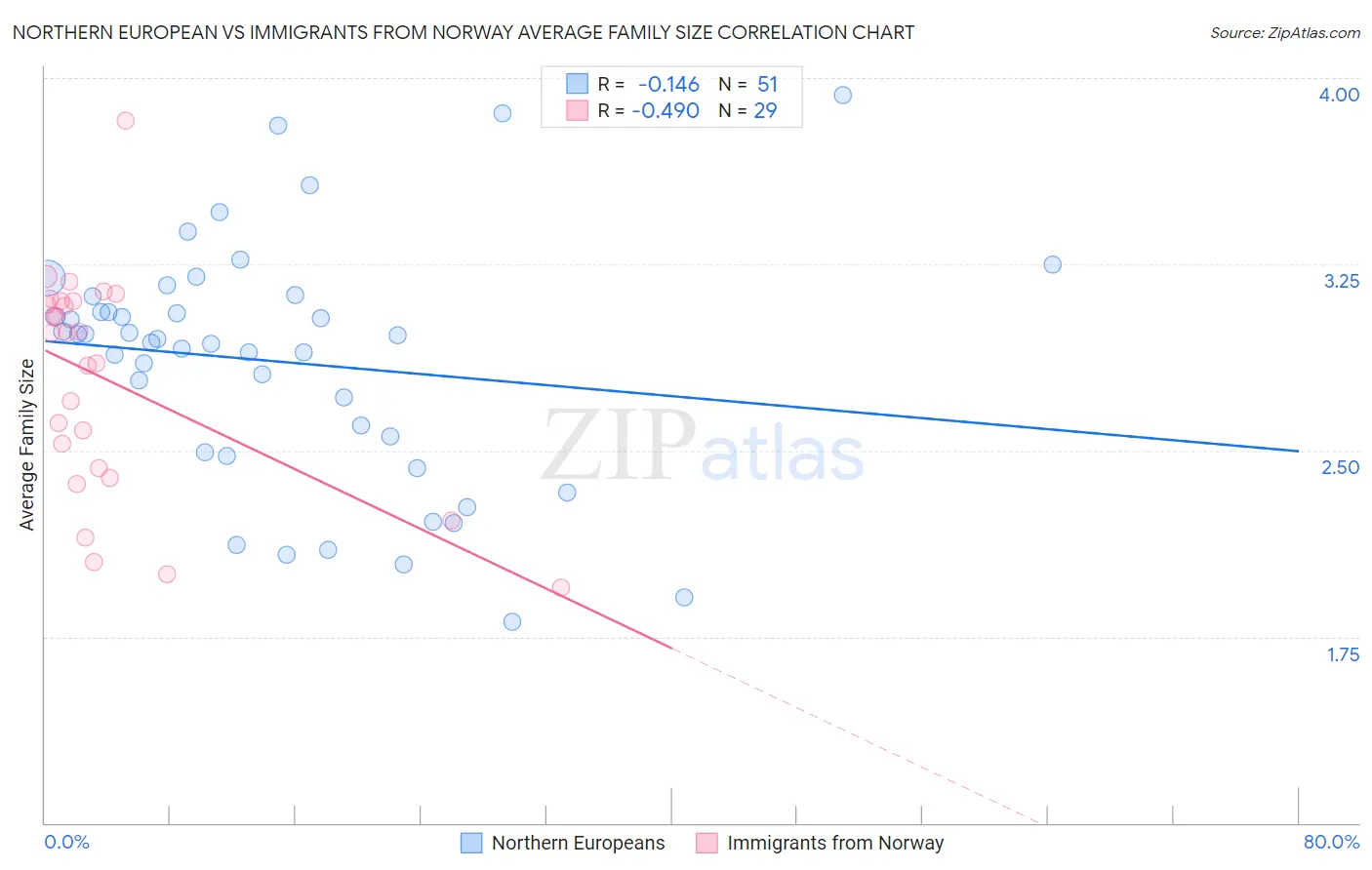 Northern European vs Immigrants from Norway Average Family Size