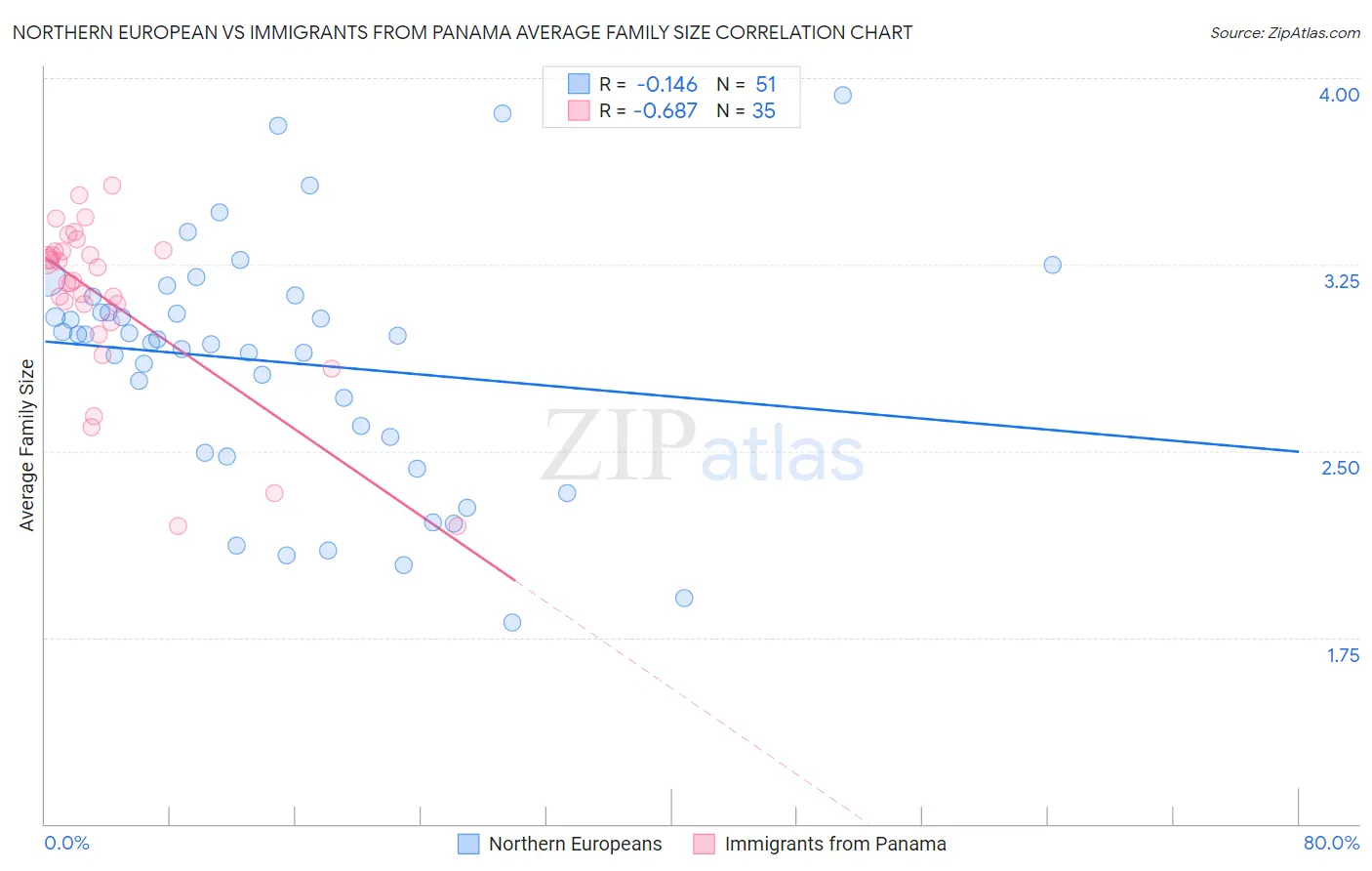 Northern European vs Immigrants from Panama Average Family Size