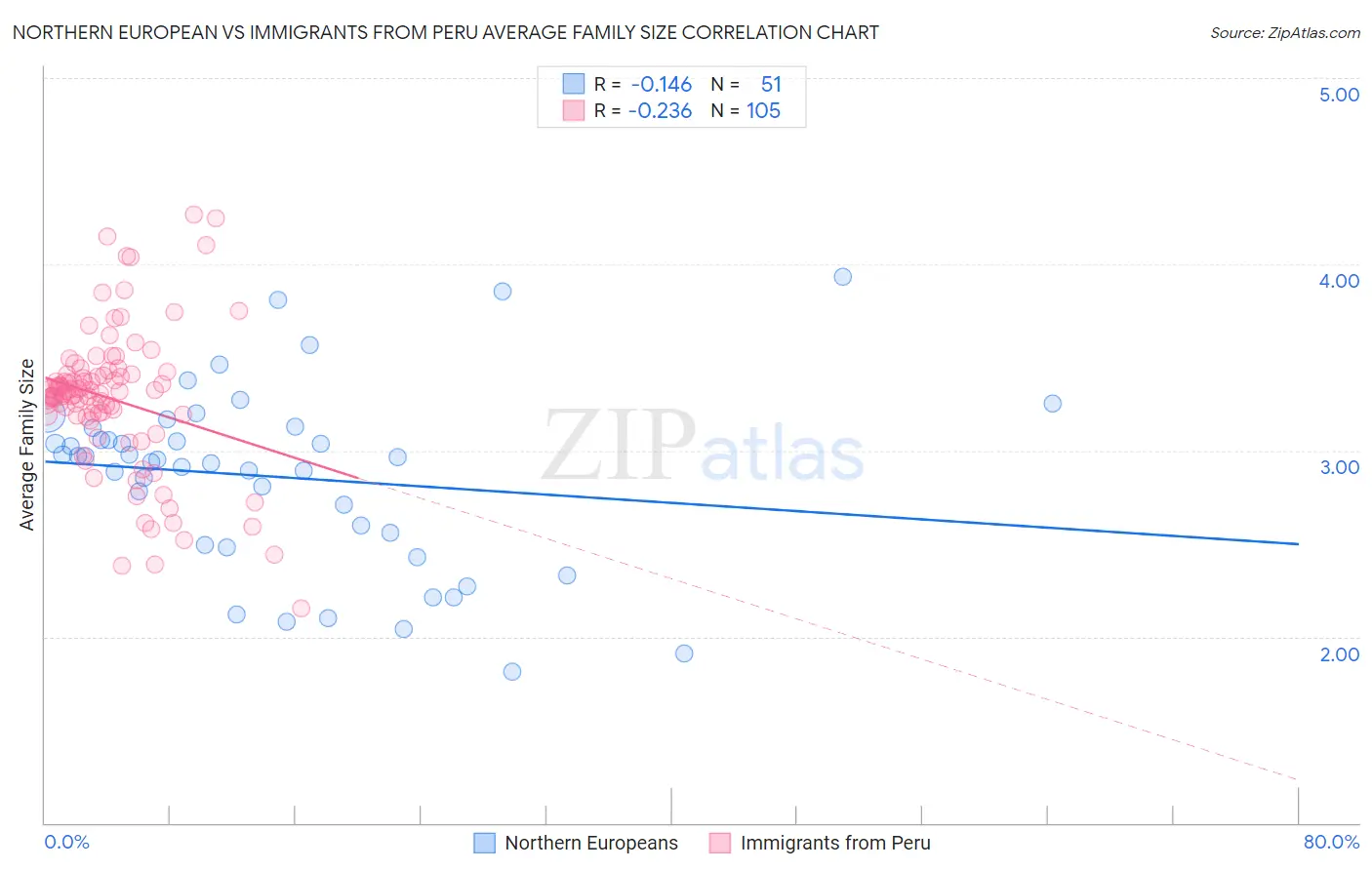 Northern European vs Immigrants from Peru Average Family Size