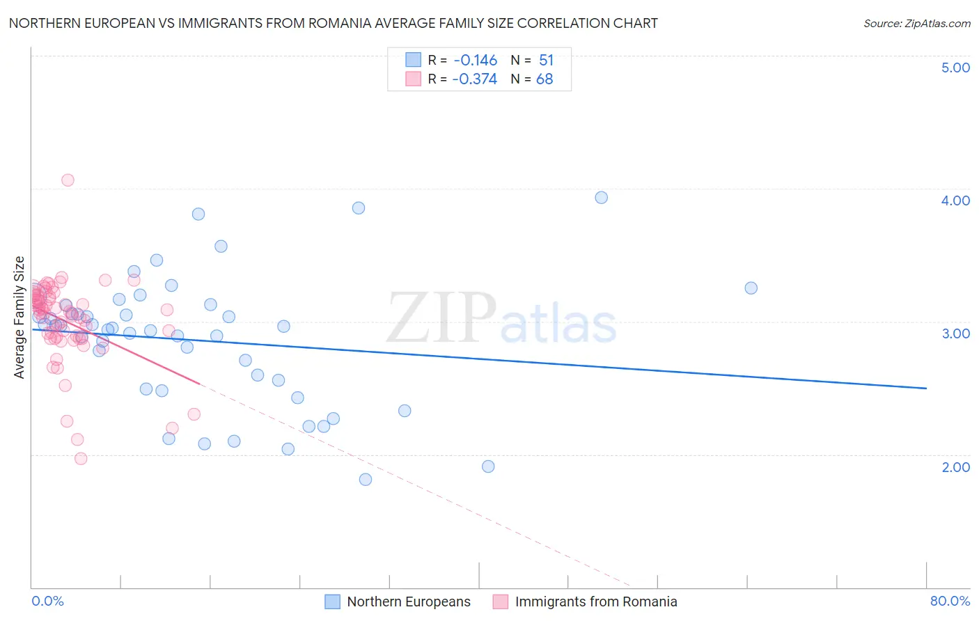Northern European vs Immigrants from Romania Average Family Size