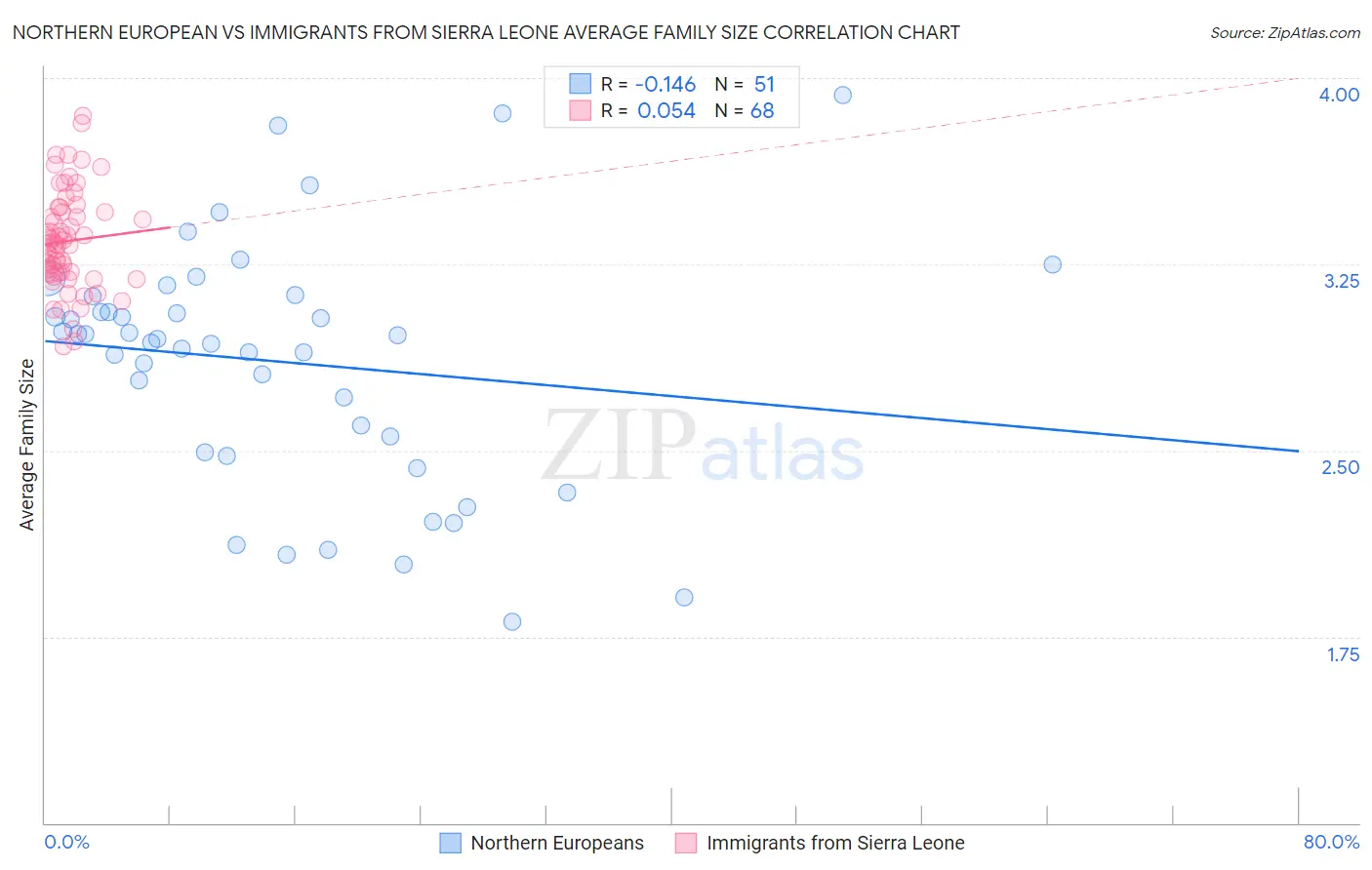 Northern European vs Immigrants from Sierra Leone Average Family Size