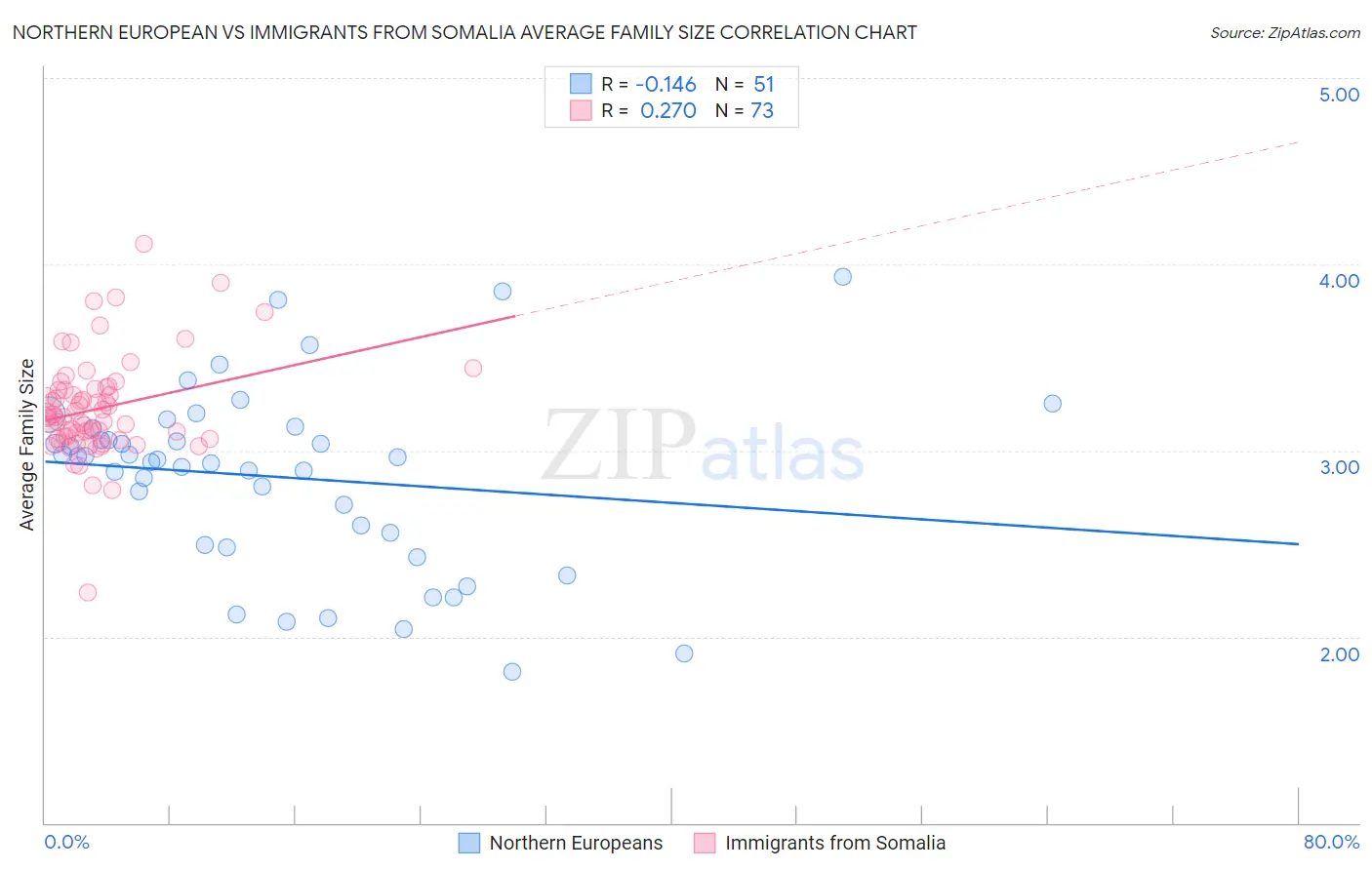 Northern European vs Immigrants from Somalia Average Family Size