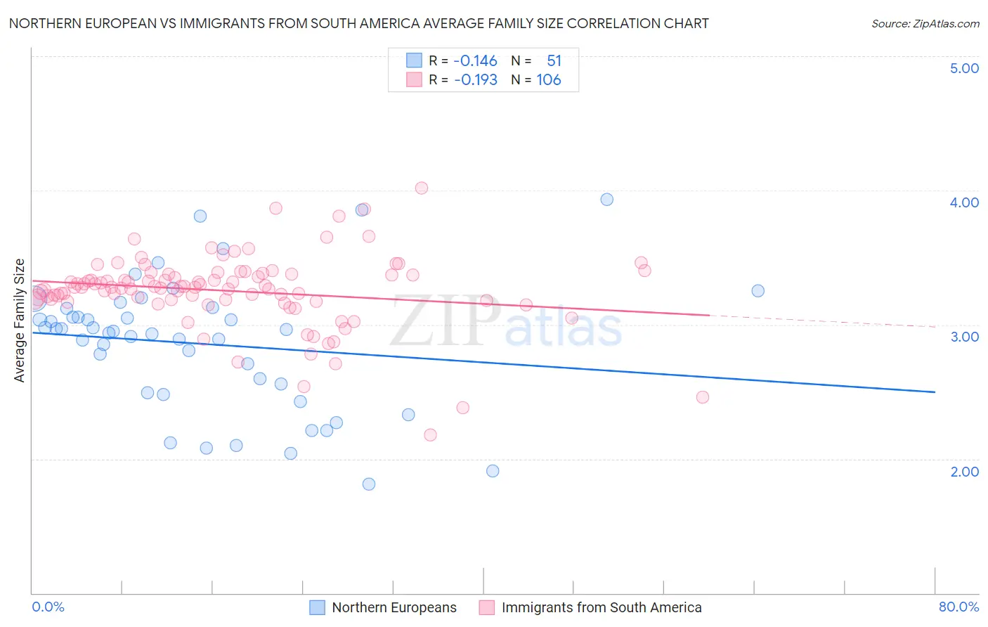 Northern European vs Immigrants from South America Average Family Size