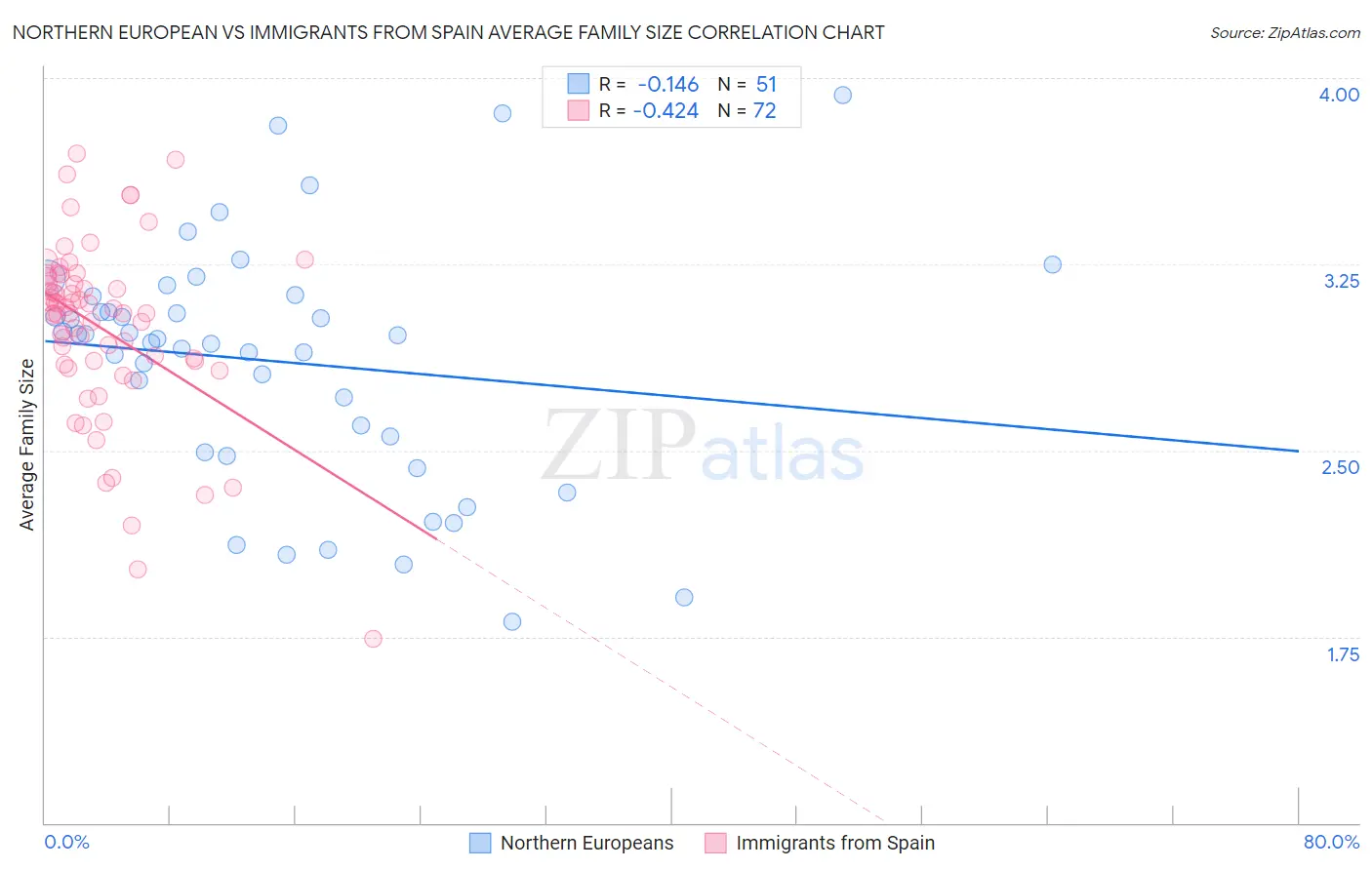 Northern European vs Immigrants from Spain Average Family Size