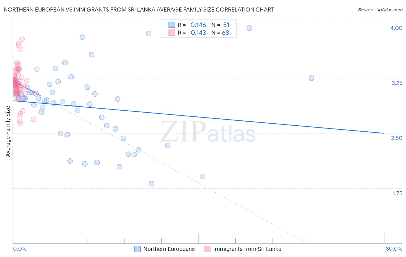 Northern European vs Immigrants from Sri Lanka Average Family Size