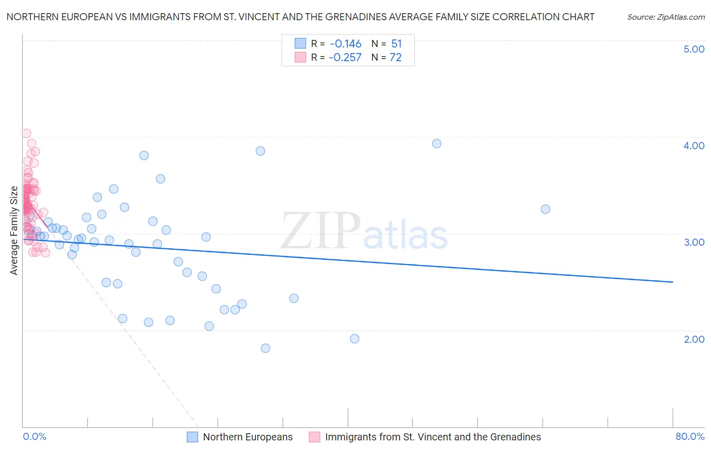 Northern European vs Immigrants from St. Vincent and the Grenadines Average Family Size