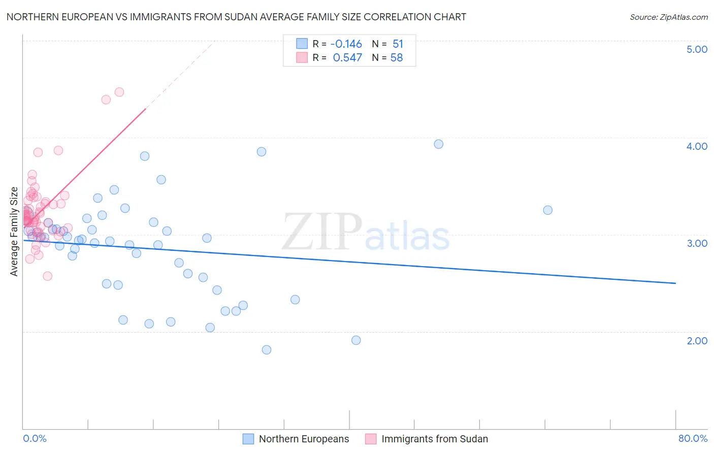 Northern European vs Immigrants from Sudan Average Family Size